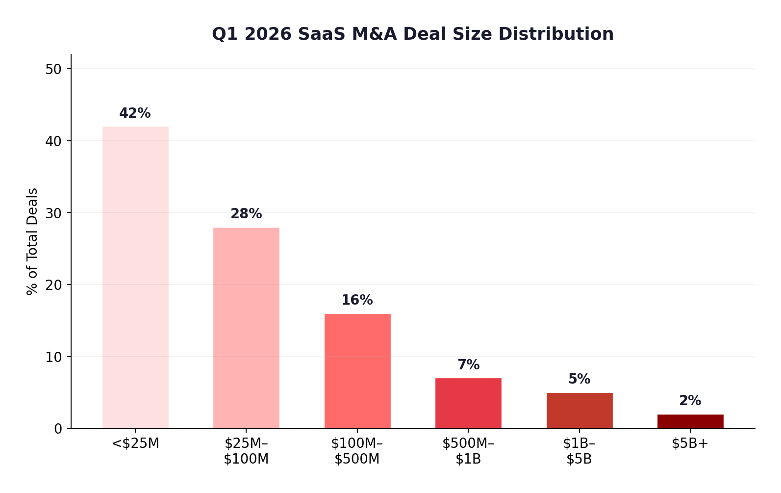 Q1 2026 SaaS M&A Buyer Composition