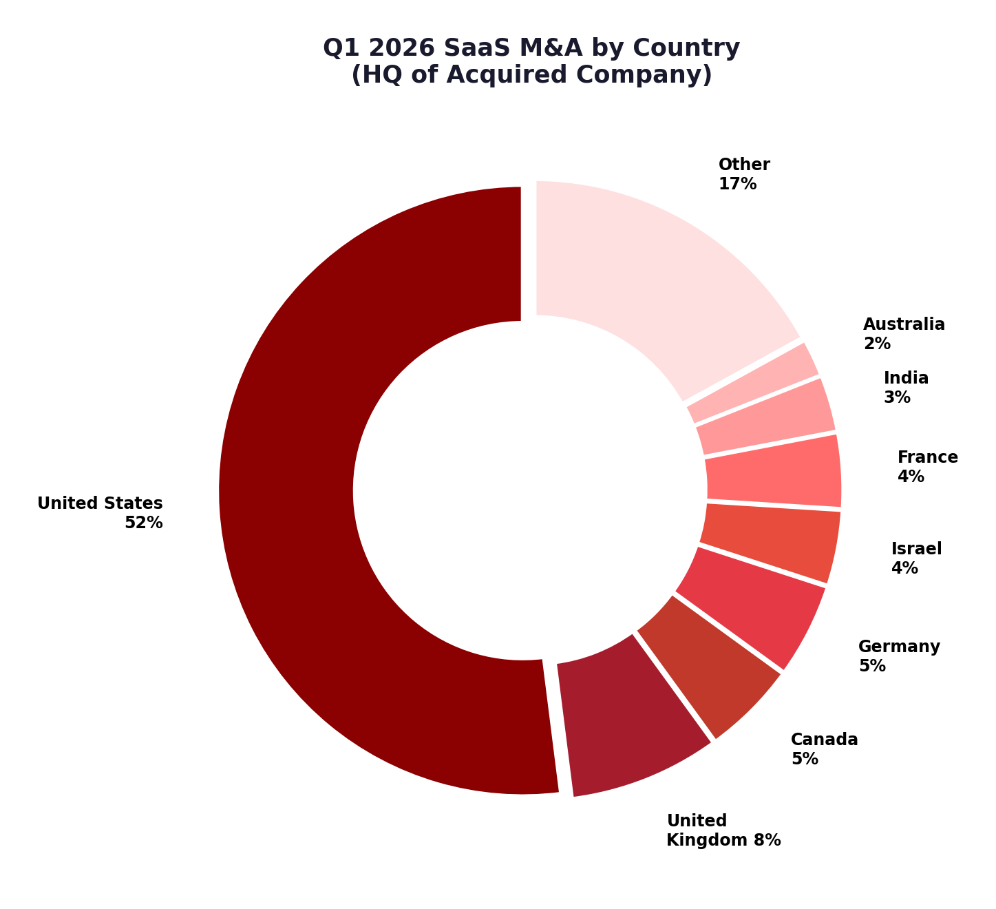 Quarterly Software & SaaS M&A Aggregate Deal Value
