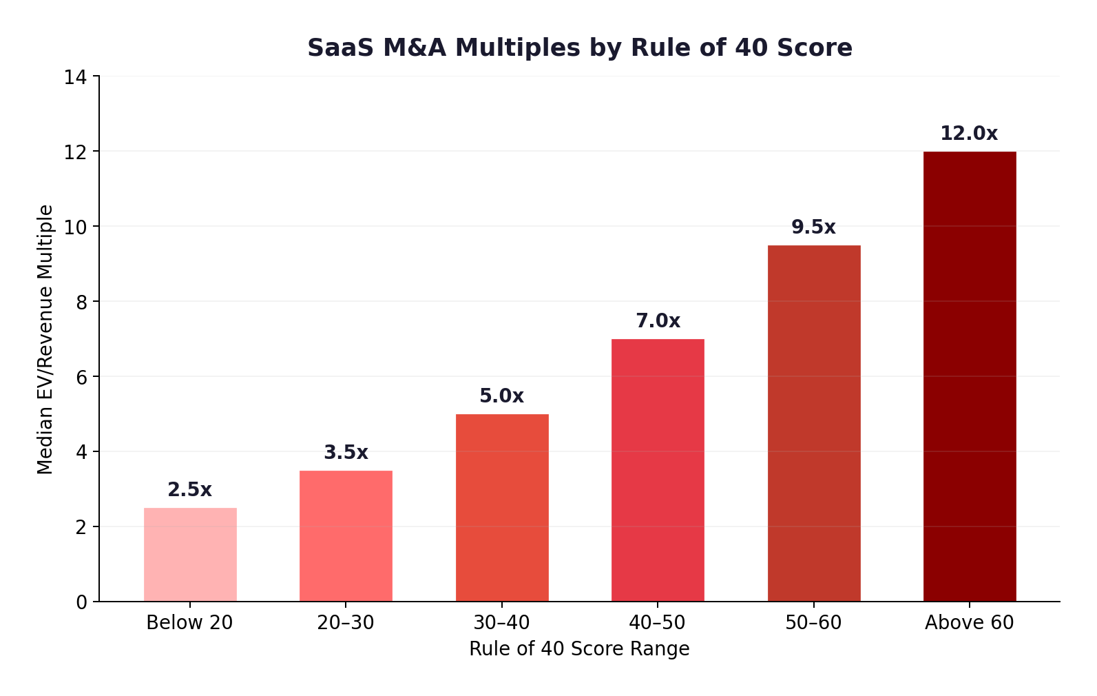 SaaS Valuation Multiples: Public vs. Private (2015-2026)