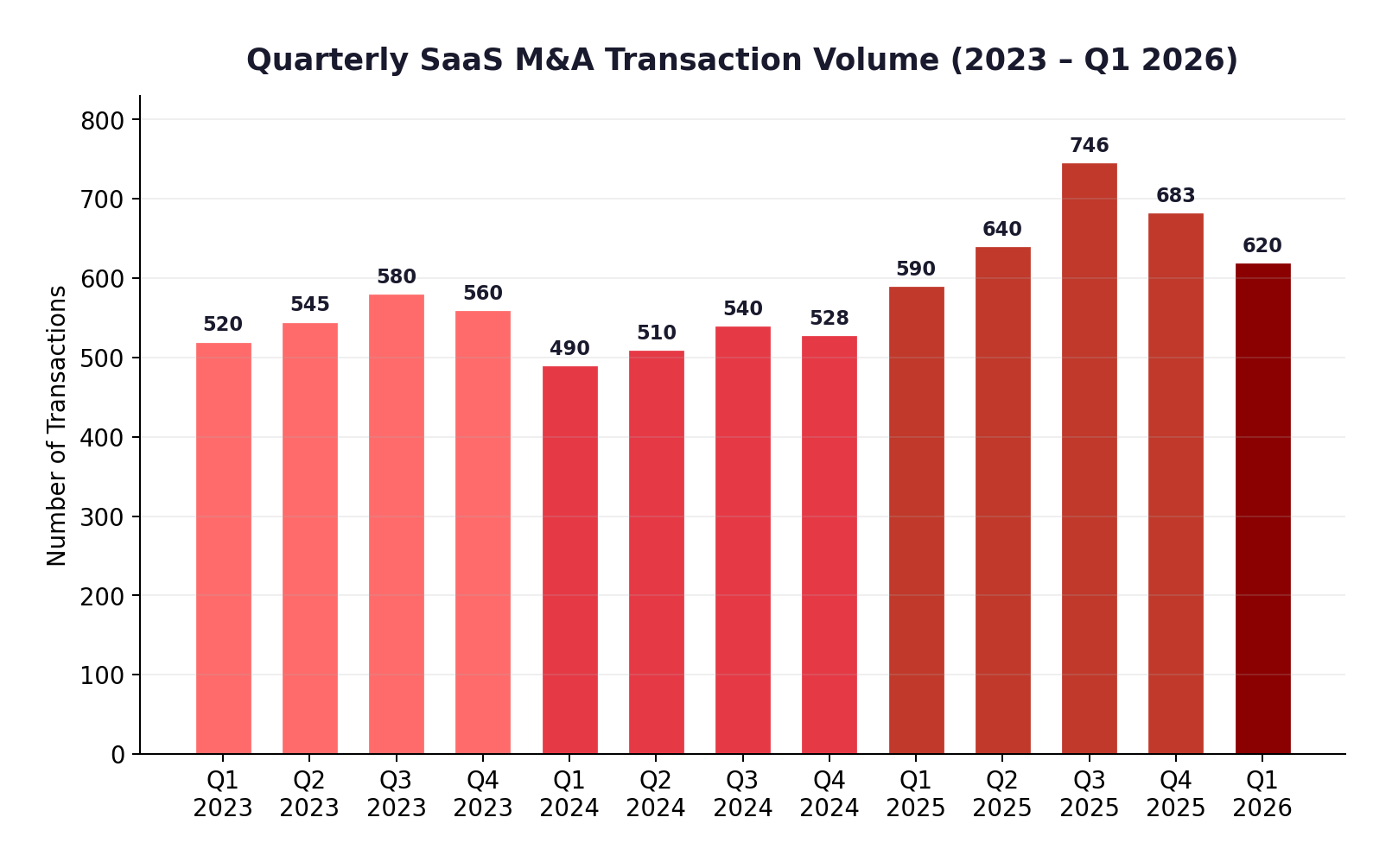 Q1 2026 SaaS M&A Deal Size Distribution