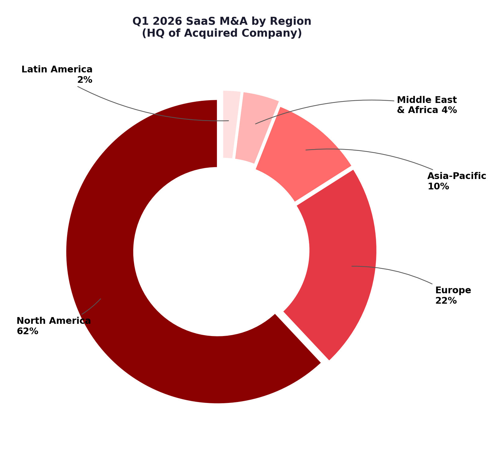SaaS M&A Multiples by Rule of 40 Score