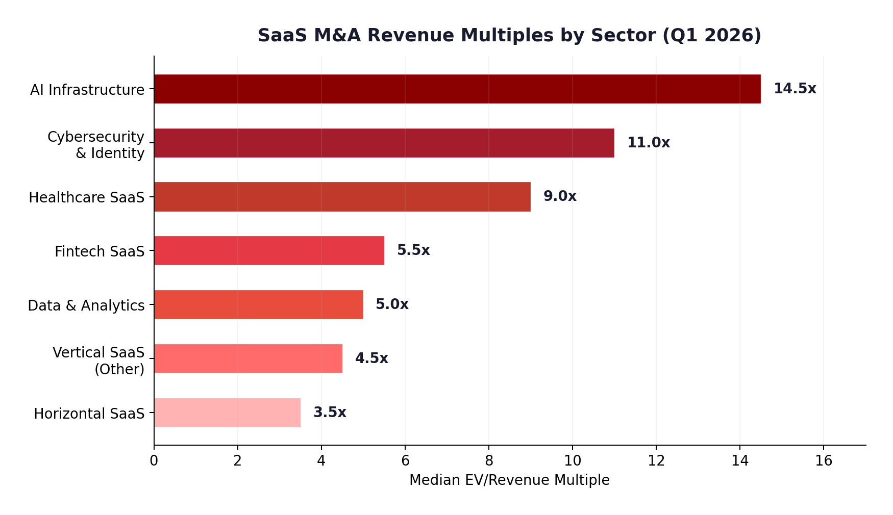 Monthly Q1 2026 SaaS M&A Deal Count & Value