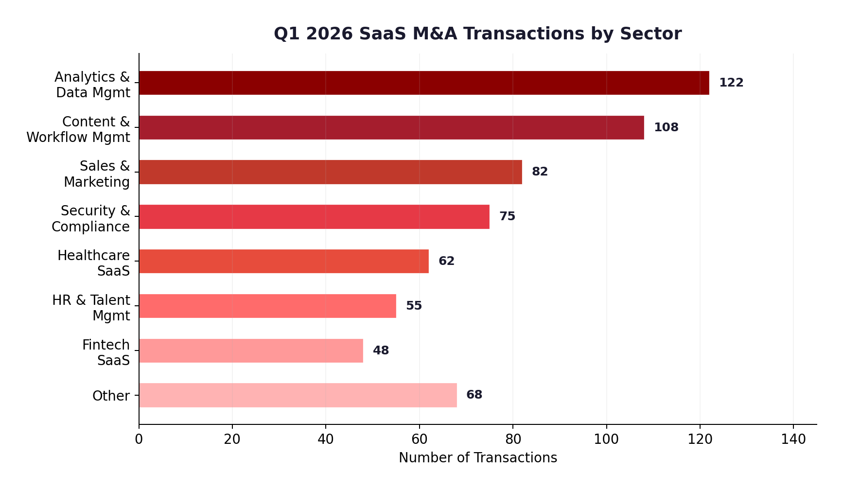 Q1 2026 SaaS M&A by Country
