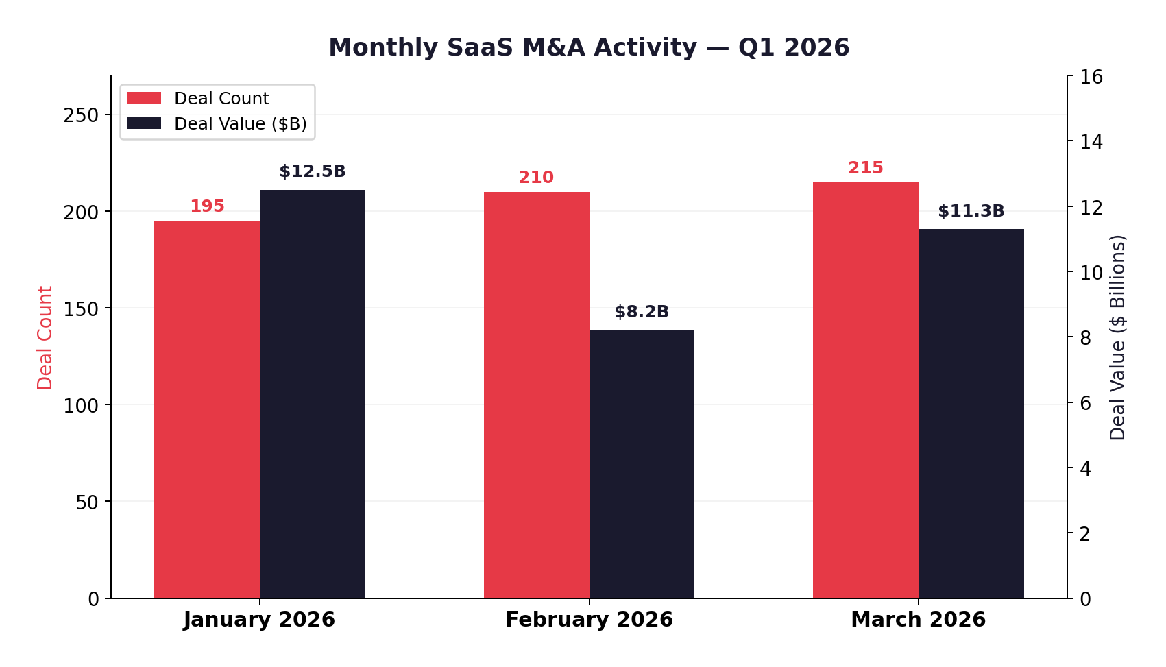 SaaS M&A Revenue Multiples by Sector (Q1 2026)