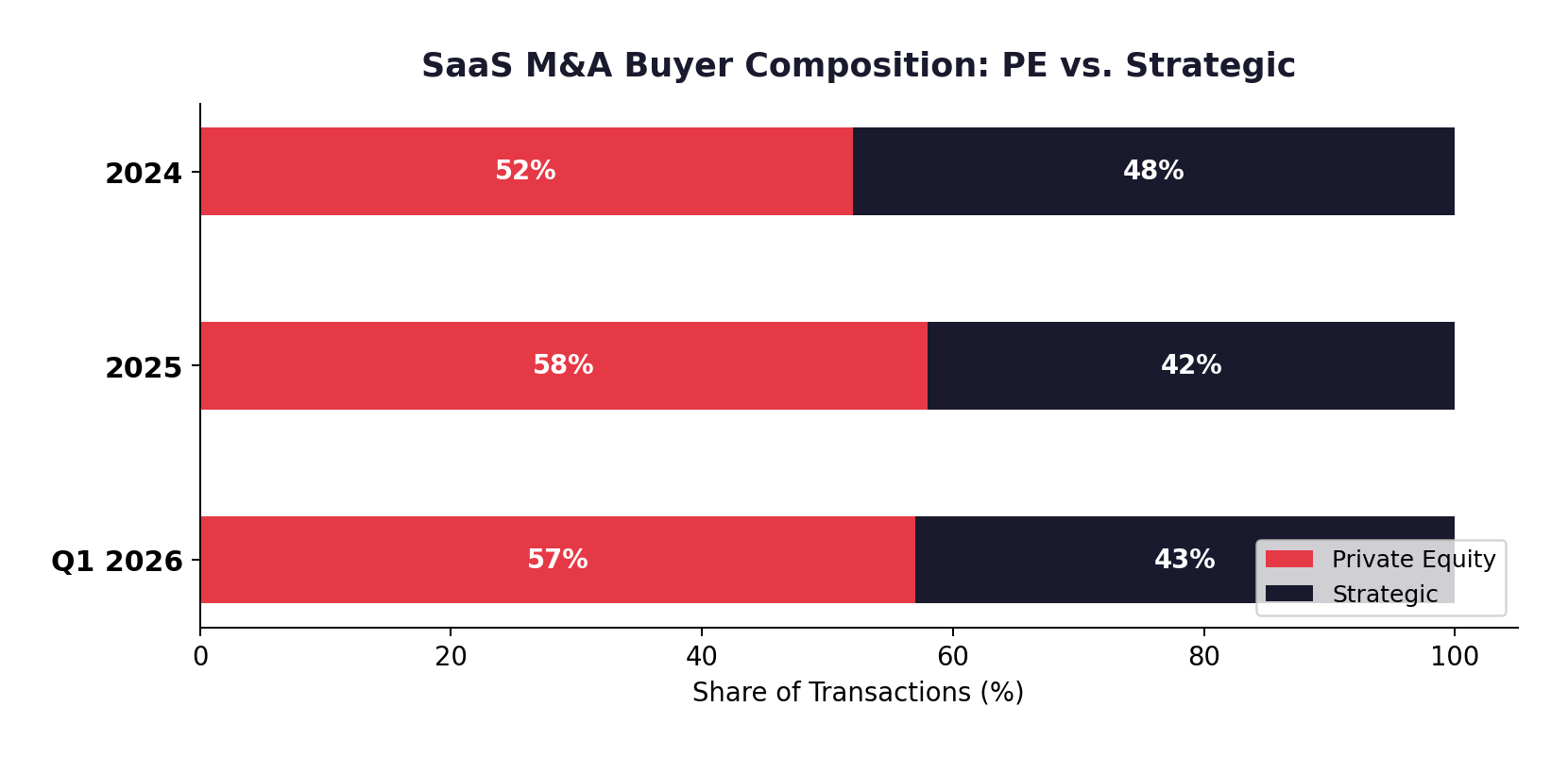 Quarterly SaaS M&A Deal Volume 2023-Q1 2026