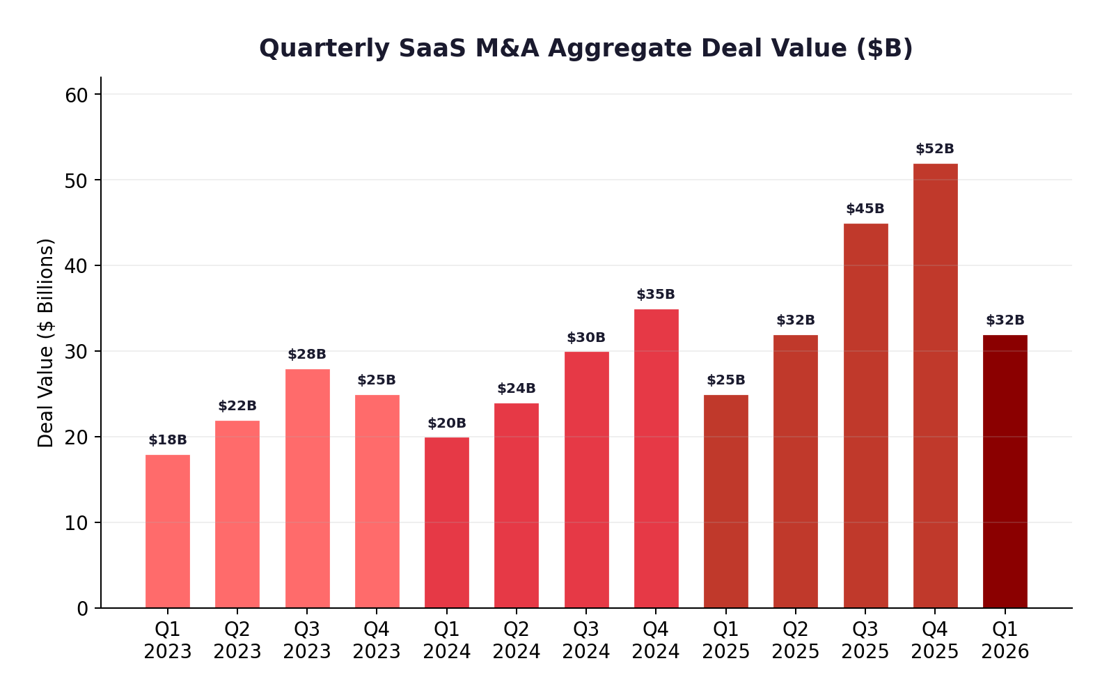 Q1 2026 SaaS M&A Transactions by Sector