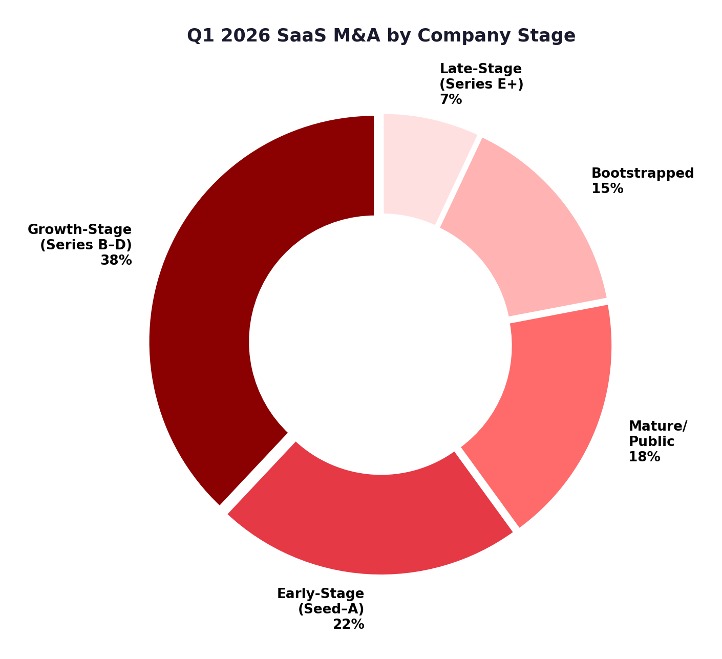 Q1 2026 SaaS M&A by Company Stage