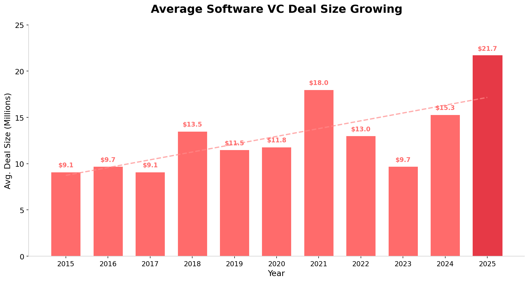 Average Software VC Deal Size Growing