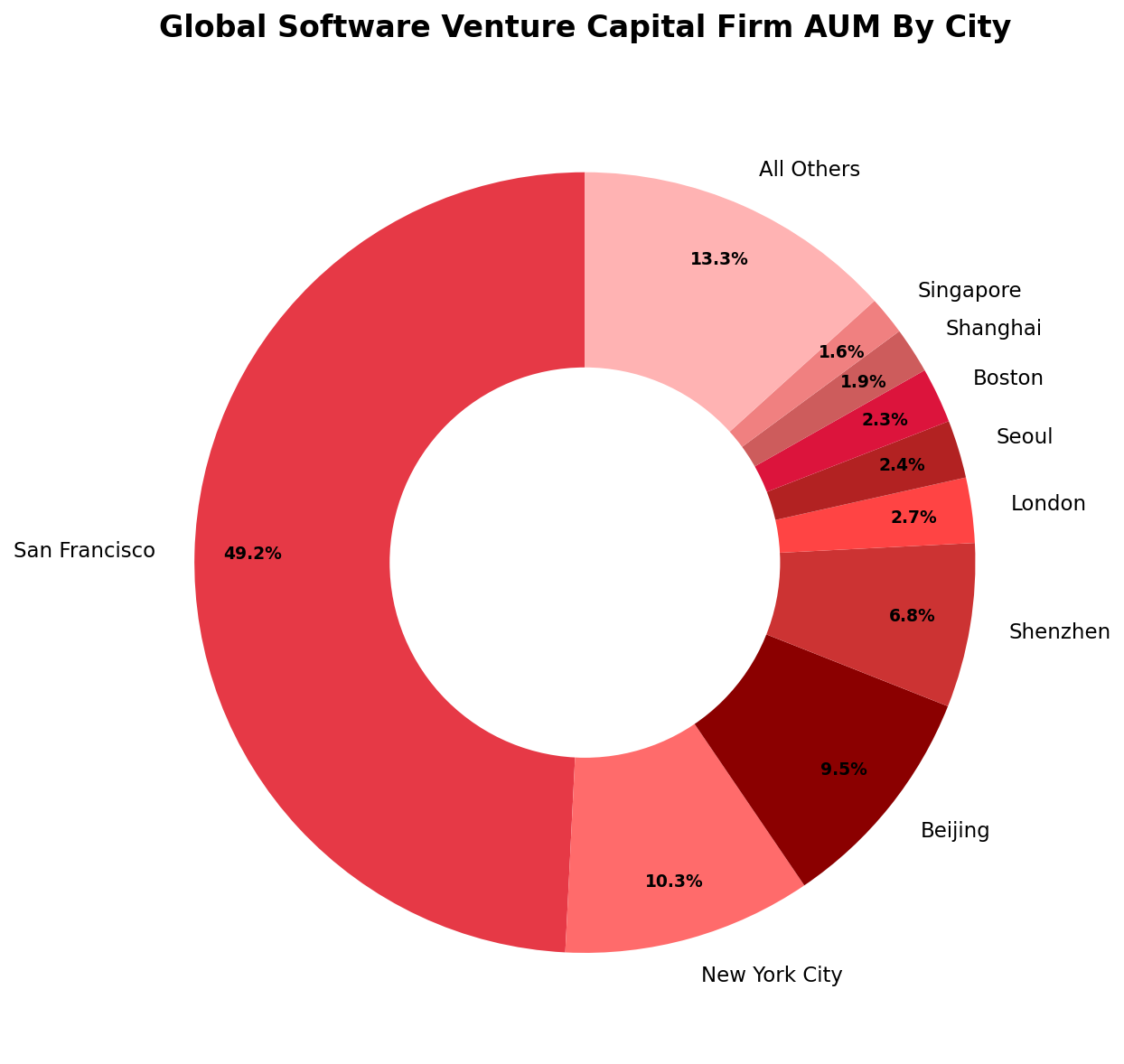 Global Software Venture Capital Firm AUM By City