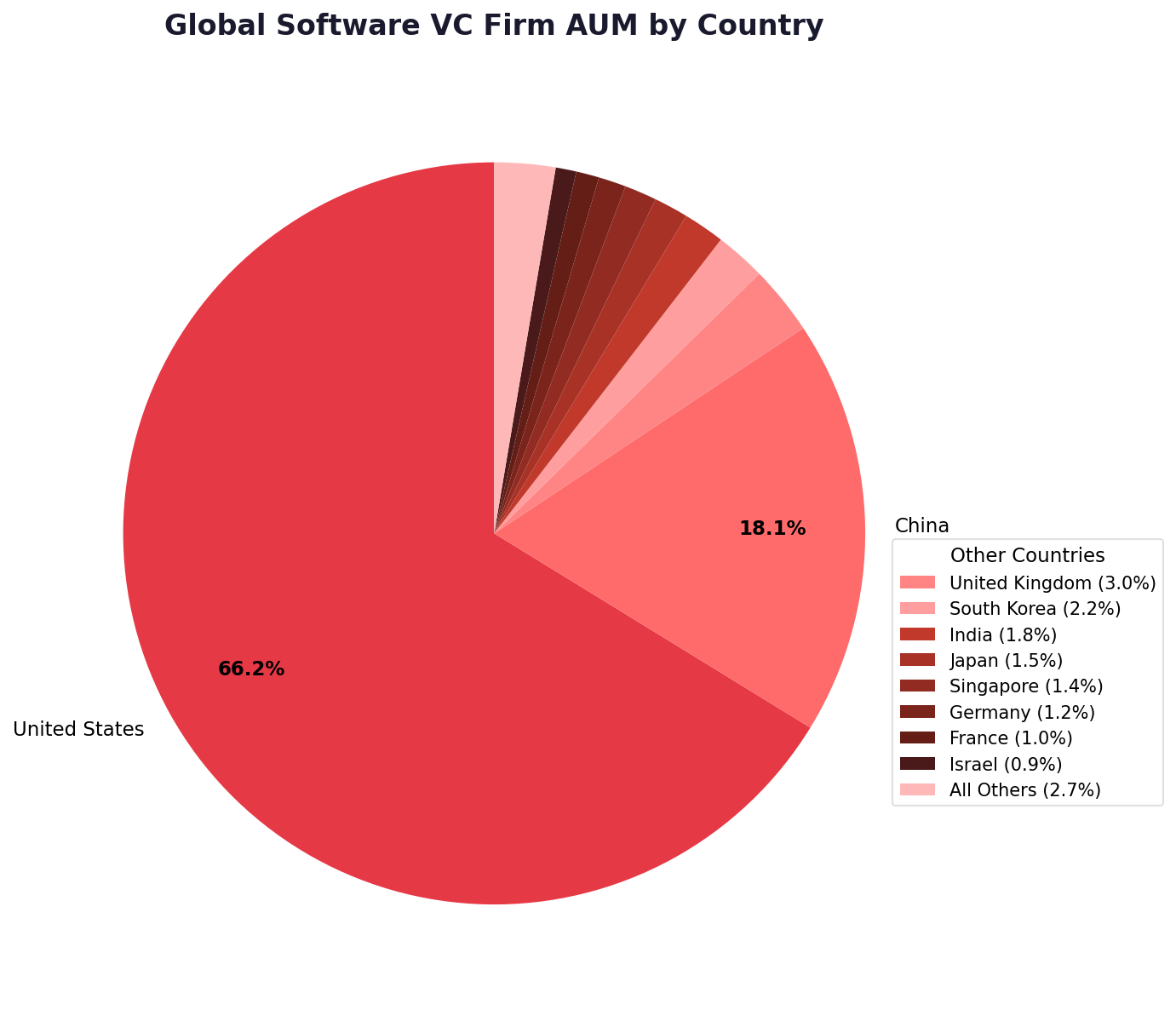 Global Software Venture Capital Firm AUM By Country