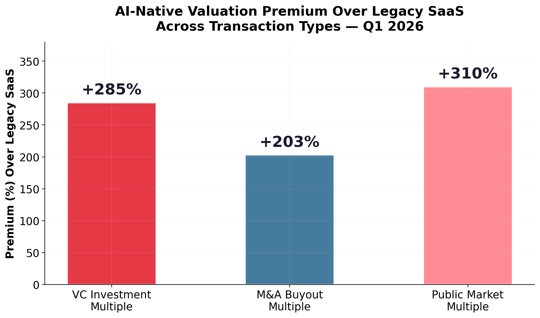 AI Valuation Premium Over Legacy SaaS