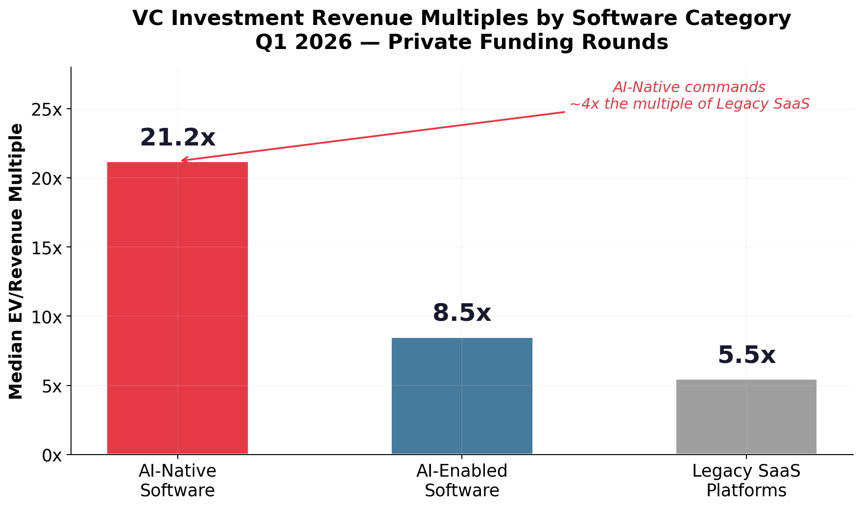 VC Investment Revenue Multiples by Category