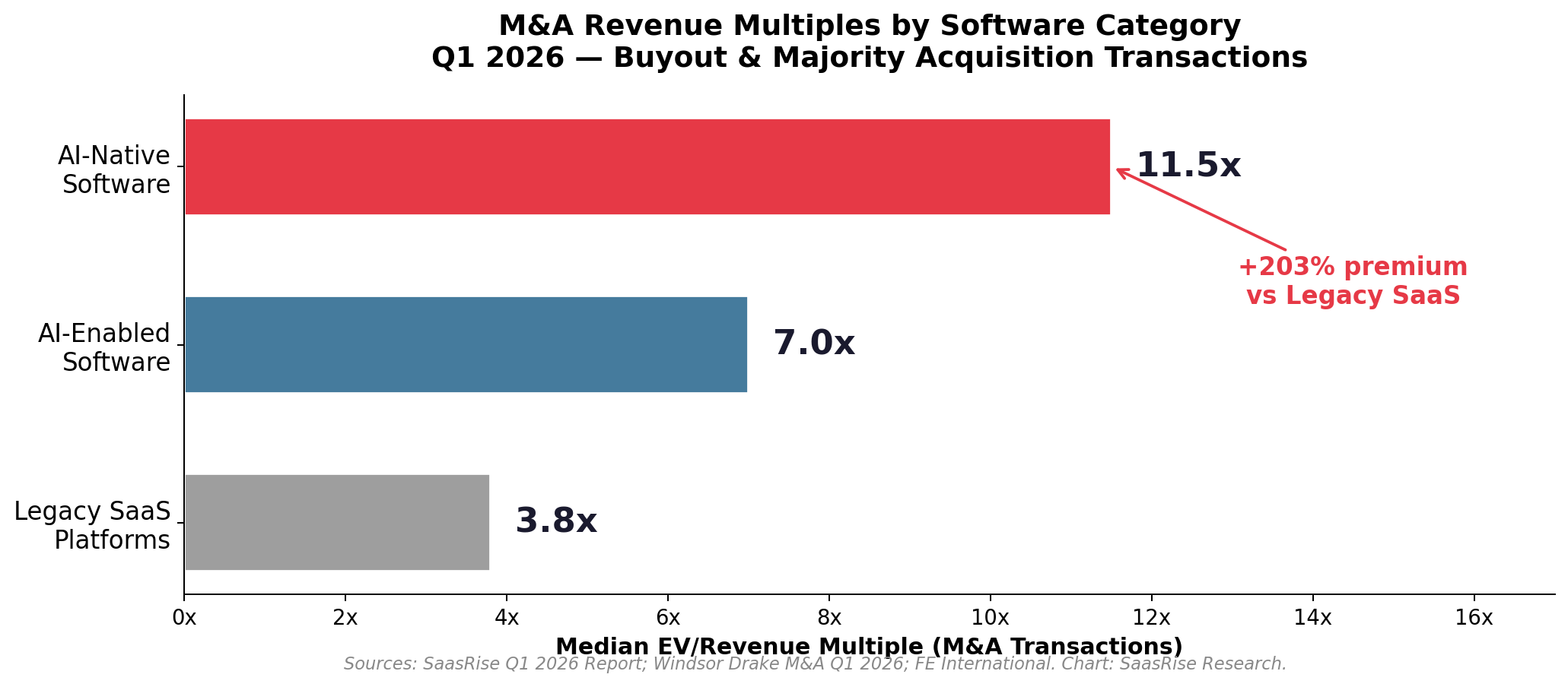 M&A Revenue Multiples by Category