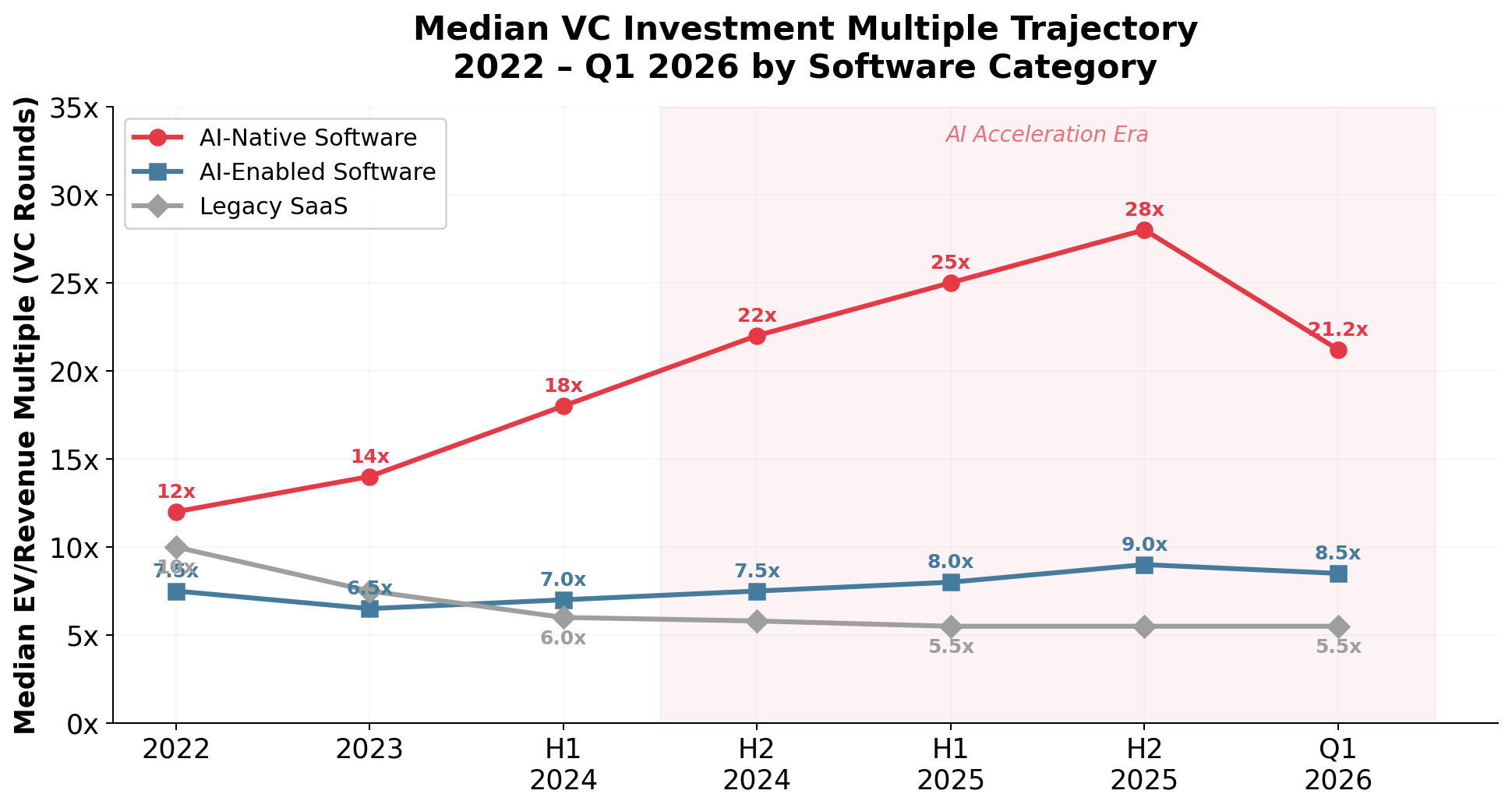 Valuation Multiple Trajectory 2022 to Q1 2026