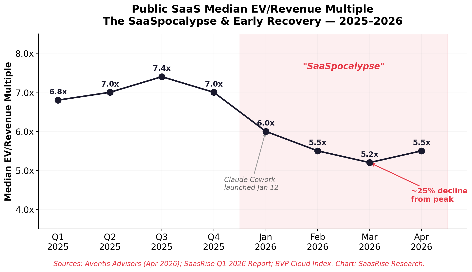 Public SaaS Multiple Compression