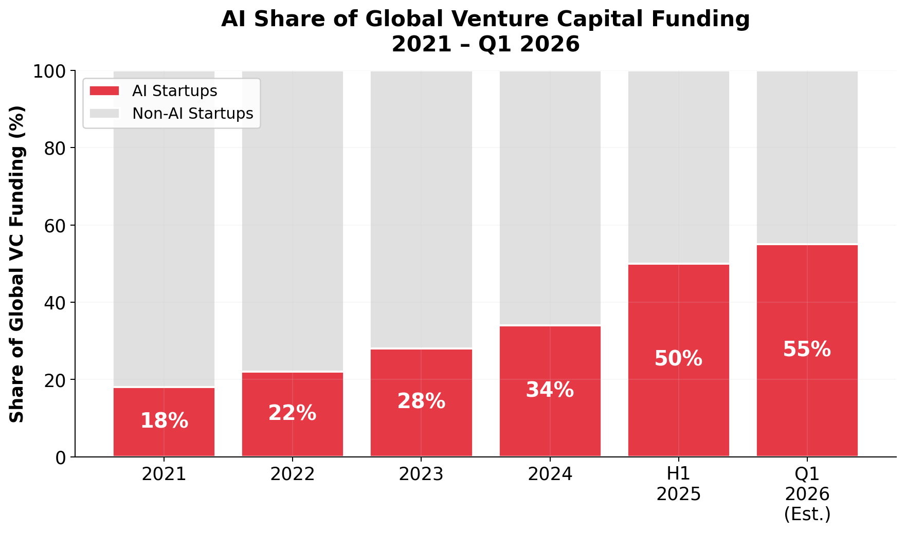 AI Share of VC Funding