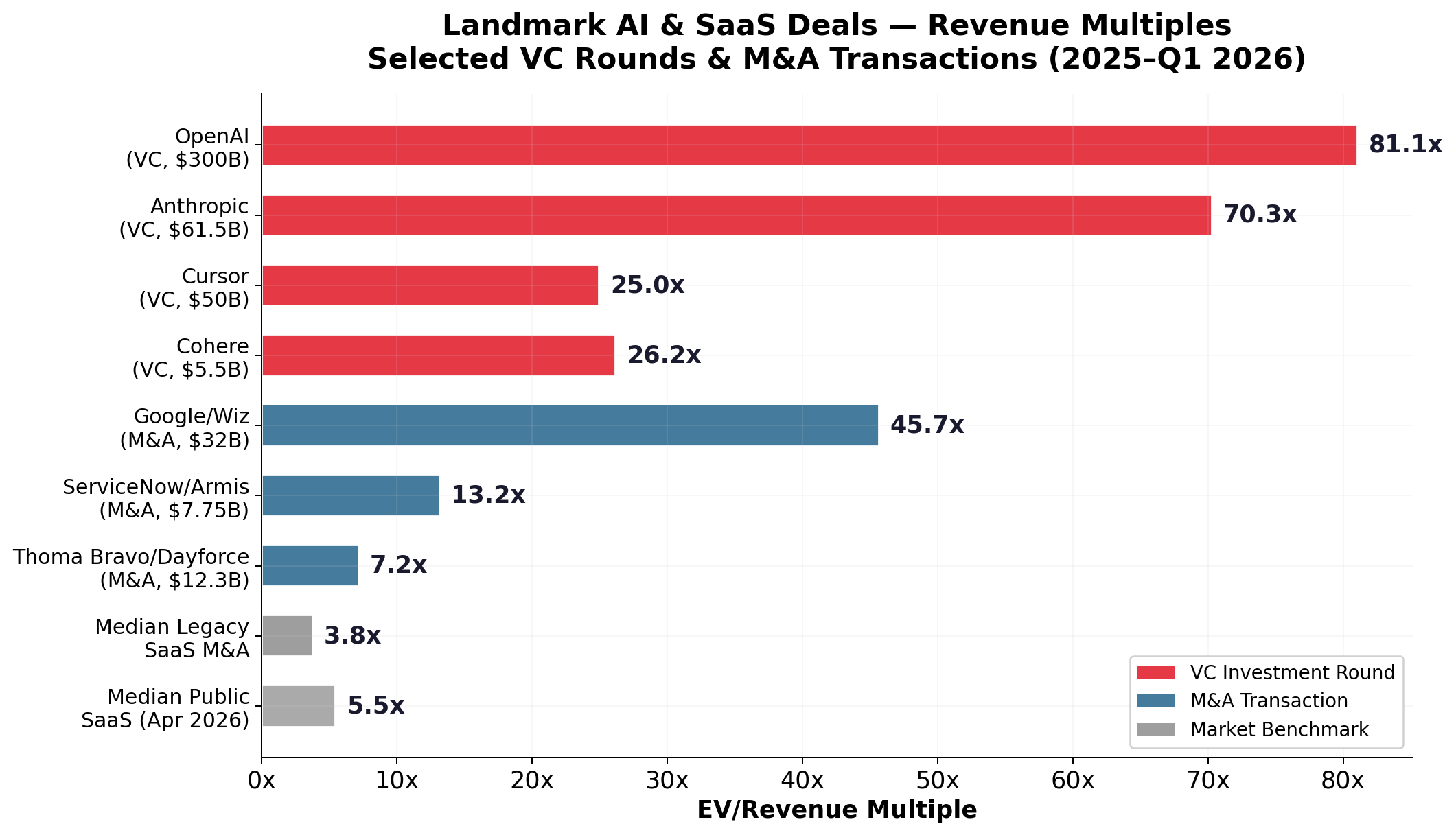 Landmark Deals Revenue Multiples