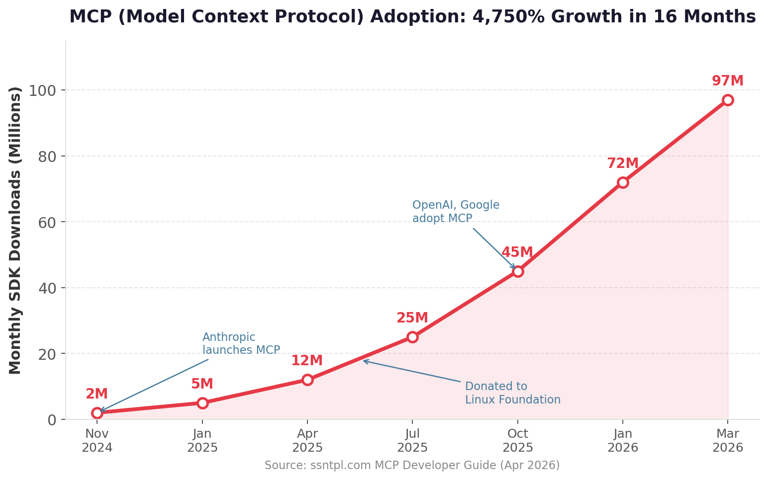 MCP Adoption Growth