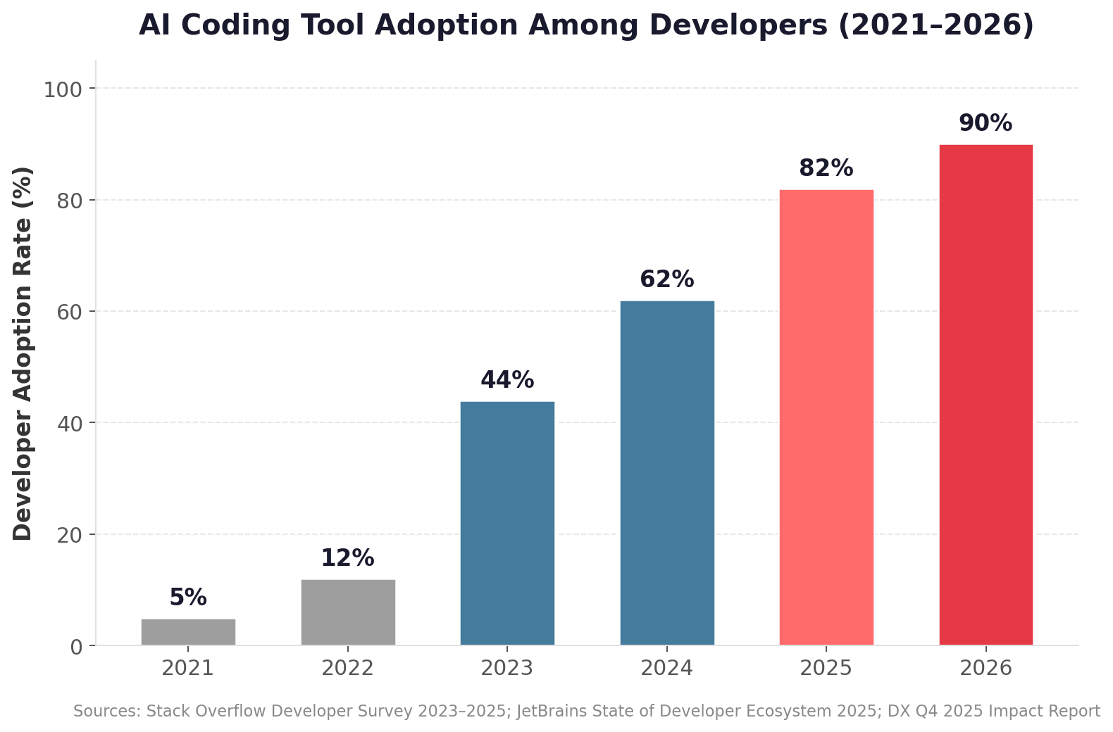 AI Coding Tool Adoption 2021-2026
