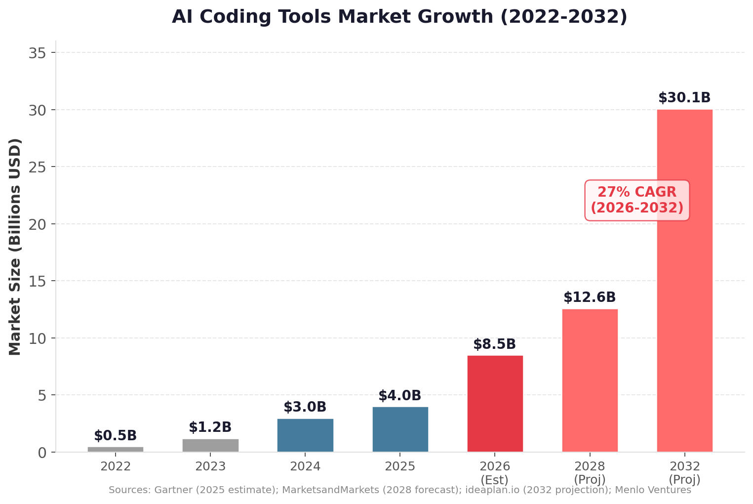 AI Coding Tools Market Growth