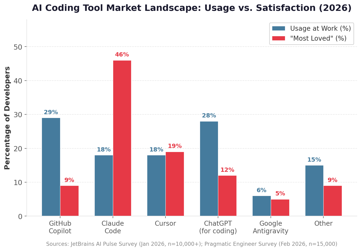 AI Coding Tool Market Share 2026