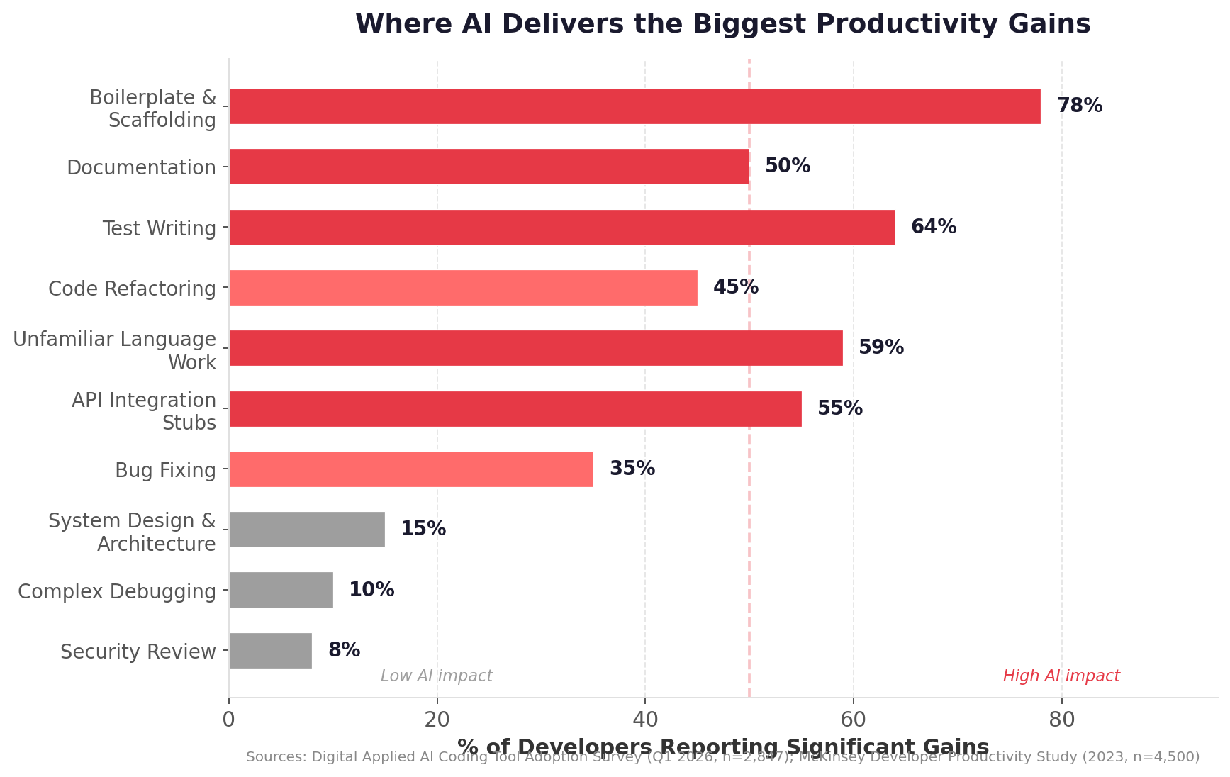 Productivity Gains by Task Type