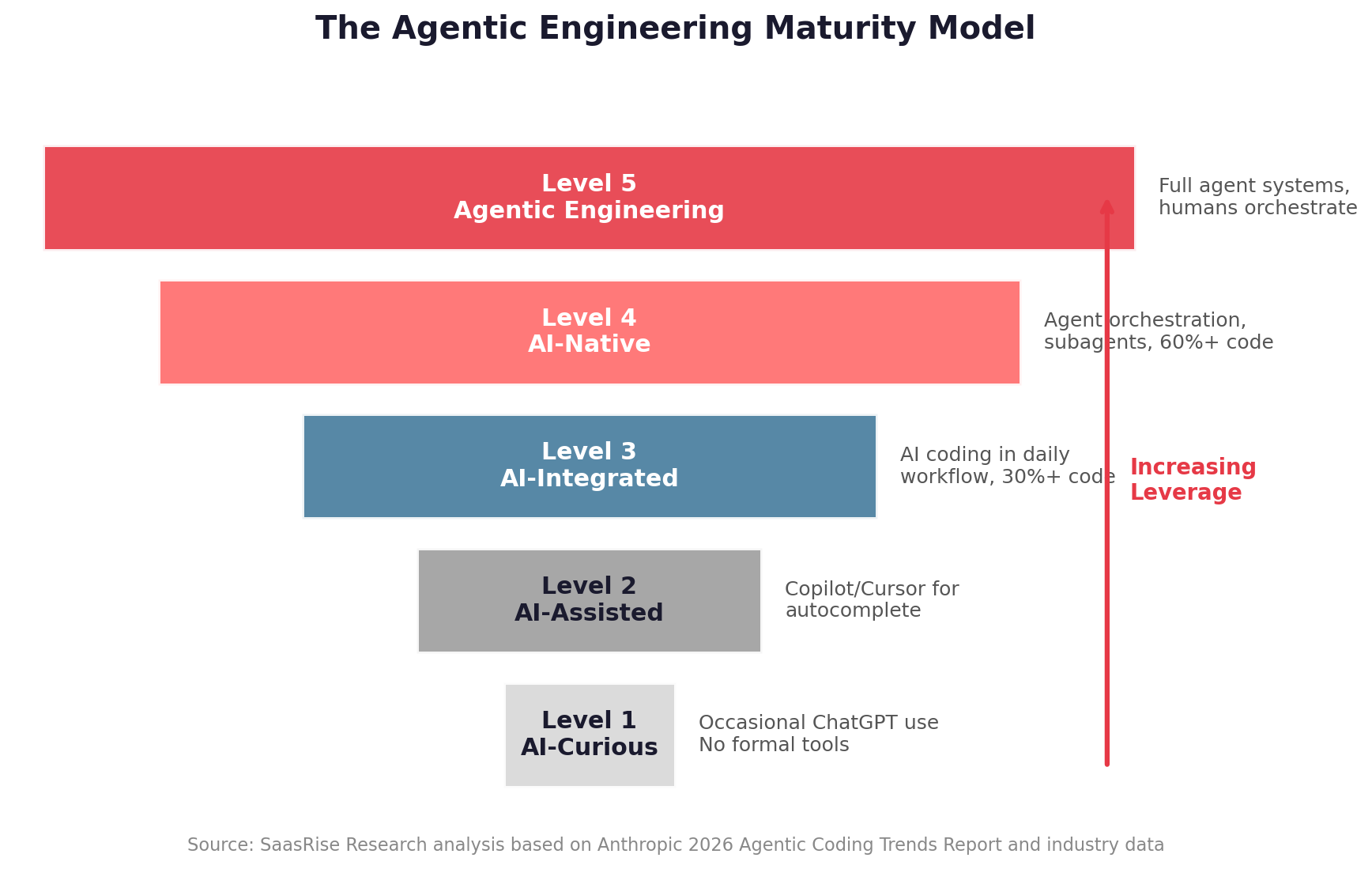 The Agentic Engineering Maturity Model