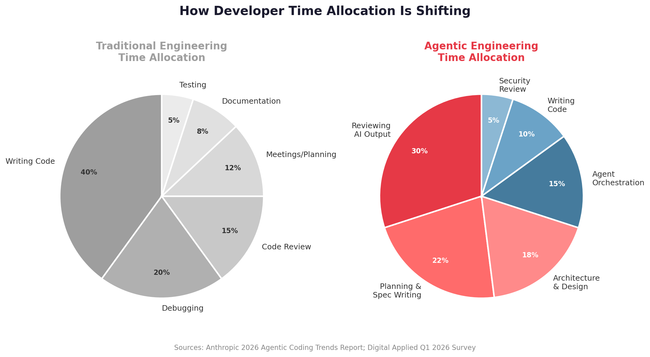 Developer Time Allocation Shift
