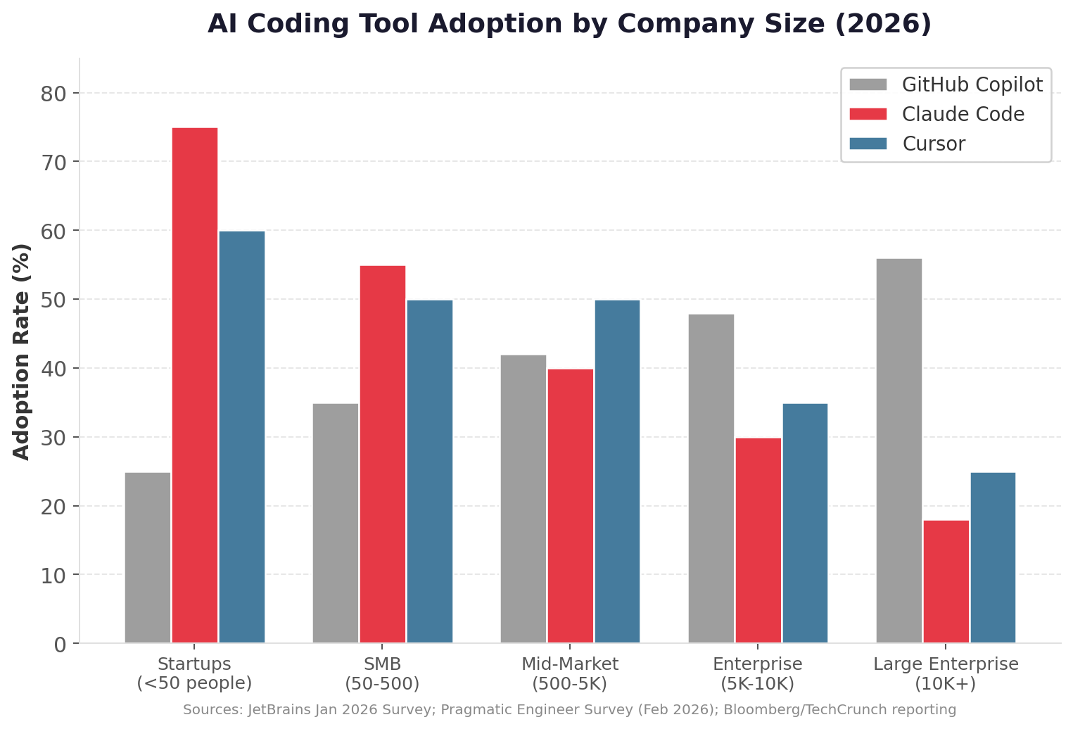 AI Coding Tool Adoption by Company Size