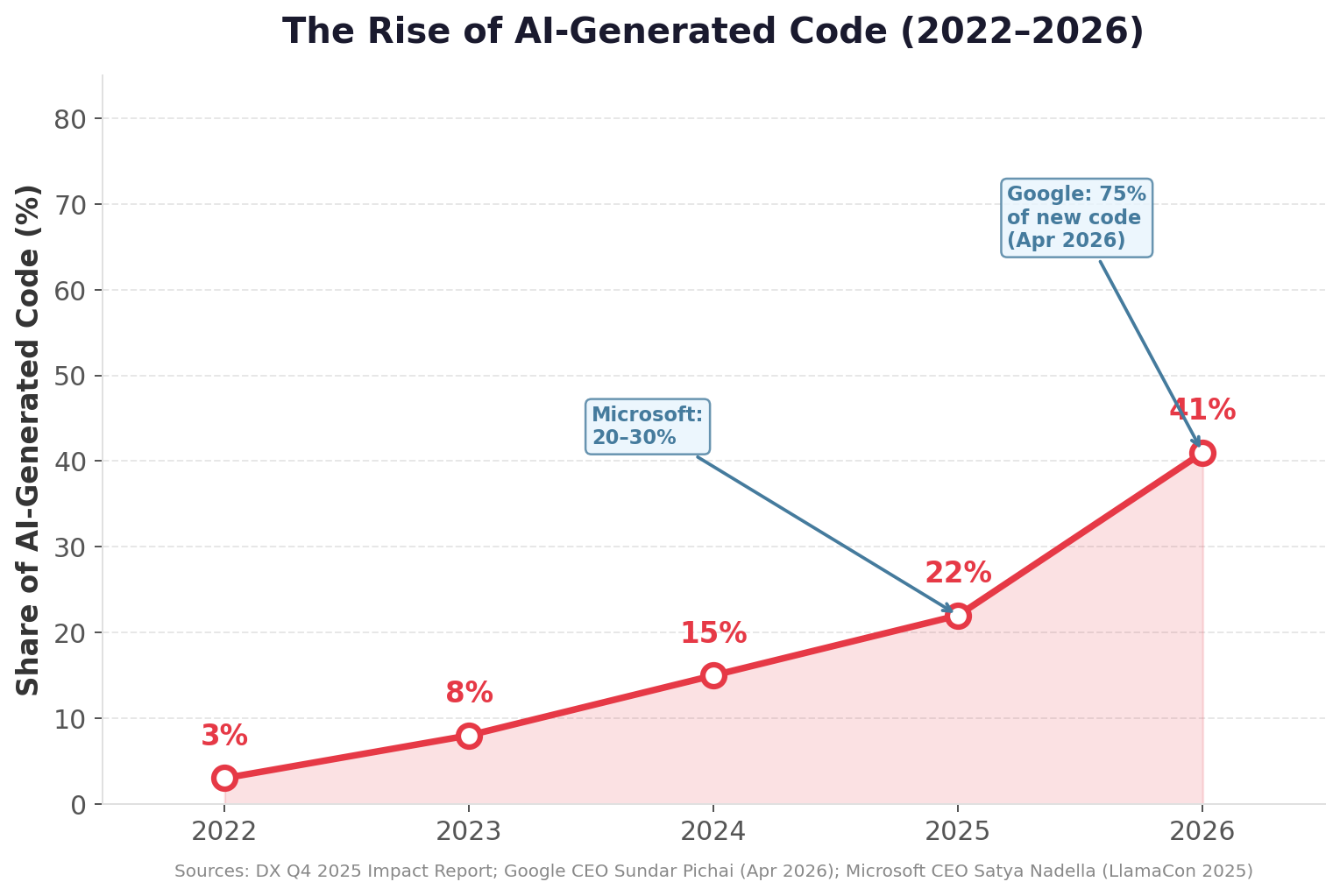 Rise of AI-Generated Code 2022-2026