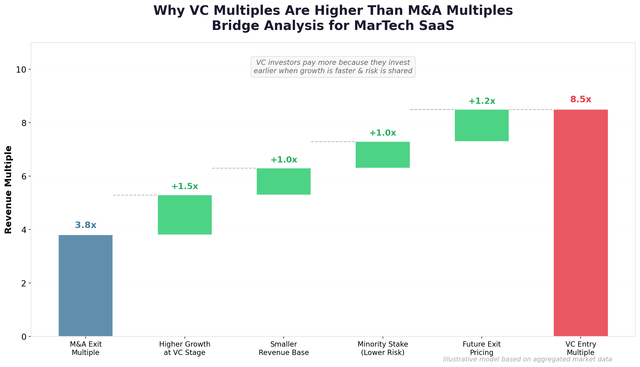 Why M&A Multiples Are Lower Than VC Multiples - Bridge Analysis