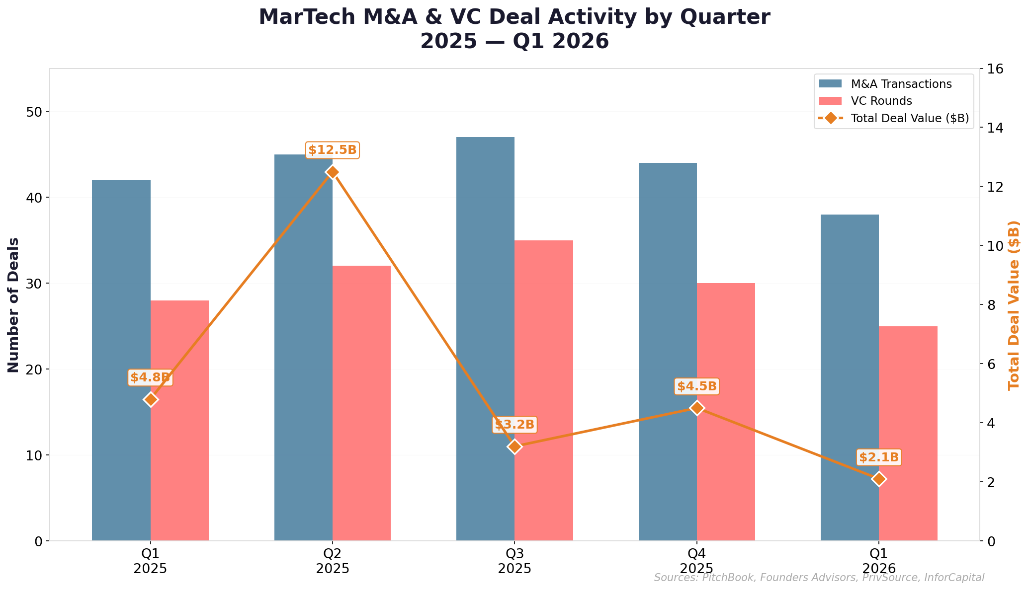 MarTech Deal Volume by Quarter