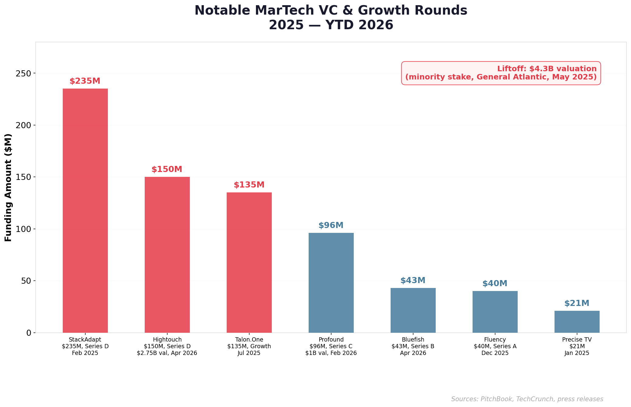 Notable MarTech VC Funding Rounds
