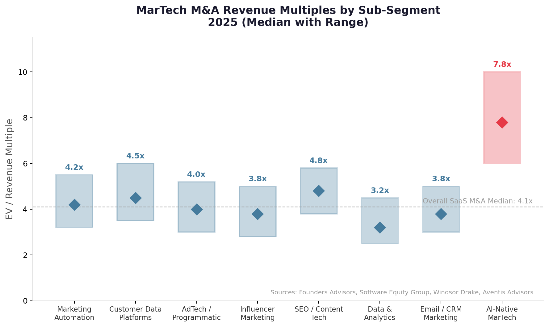 MarTech M&A Revenue Multiples by Sub-Segment