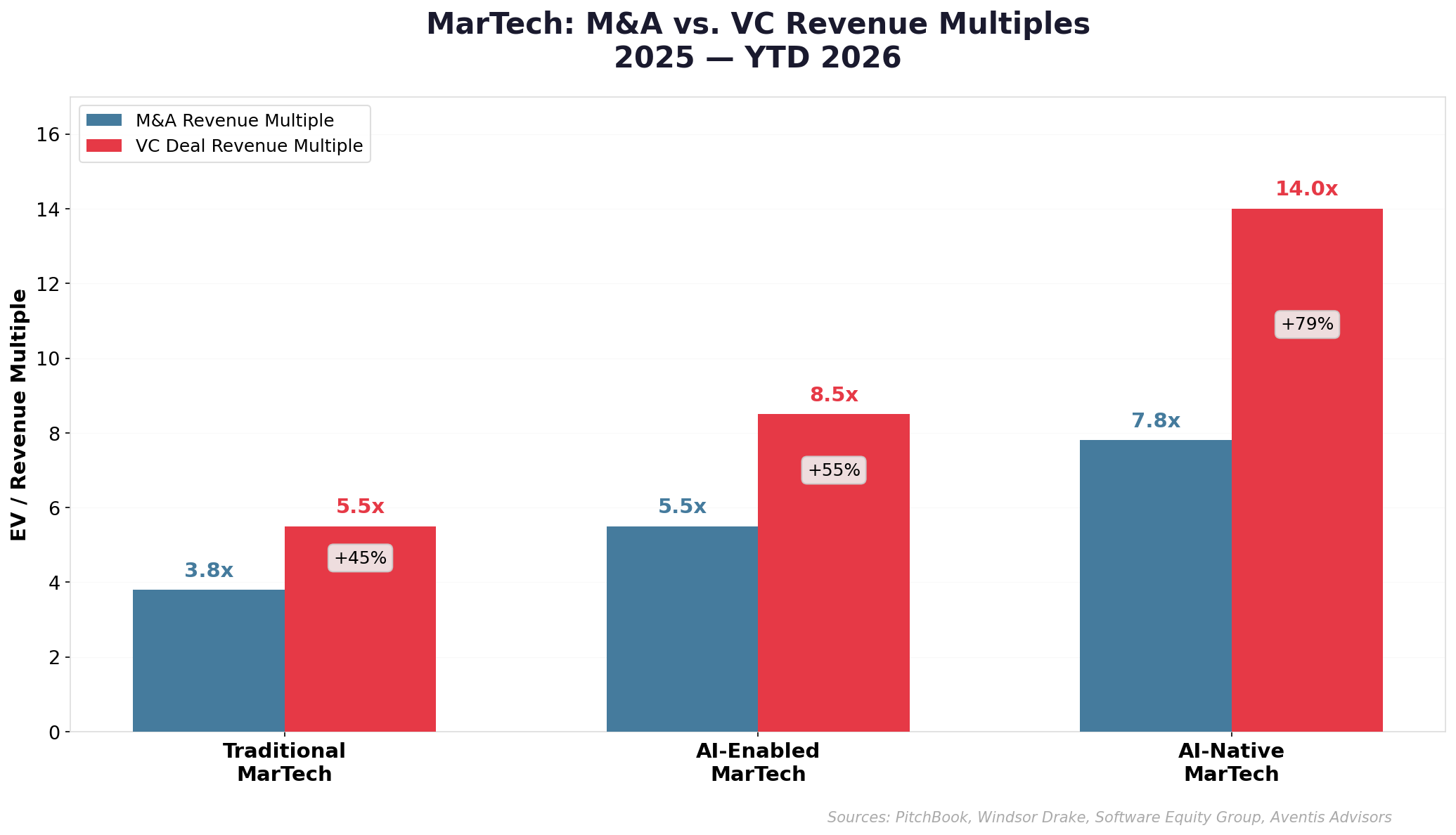 MarTech: M&A vs. VC Revenue Multiples
