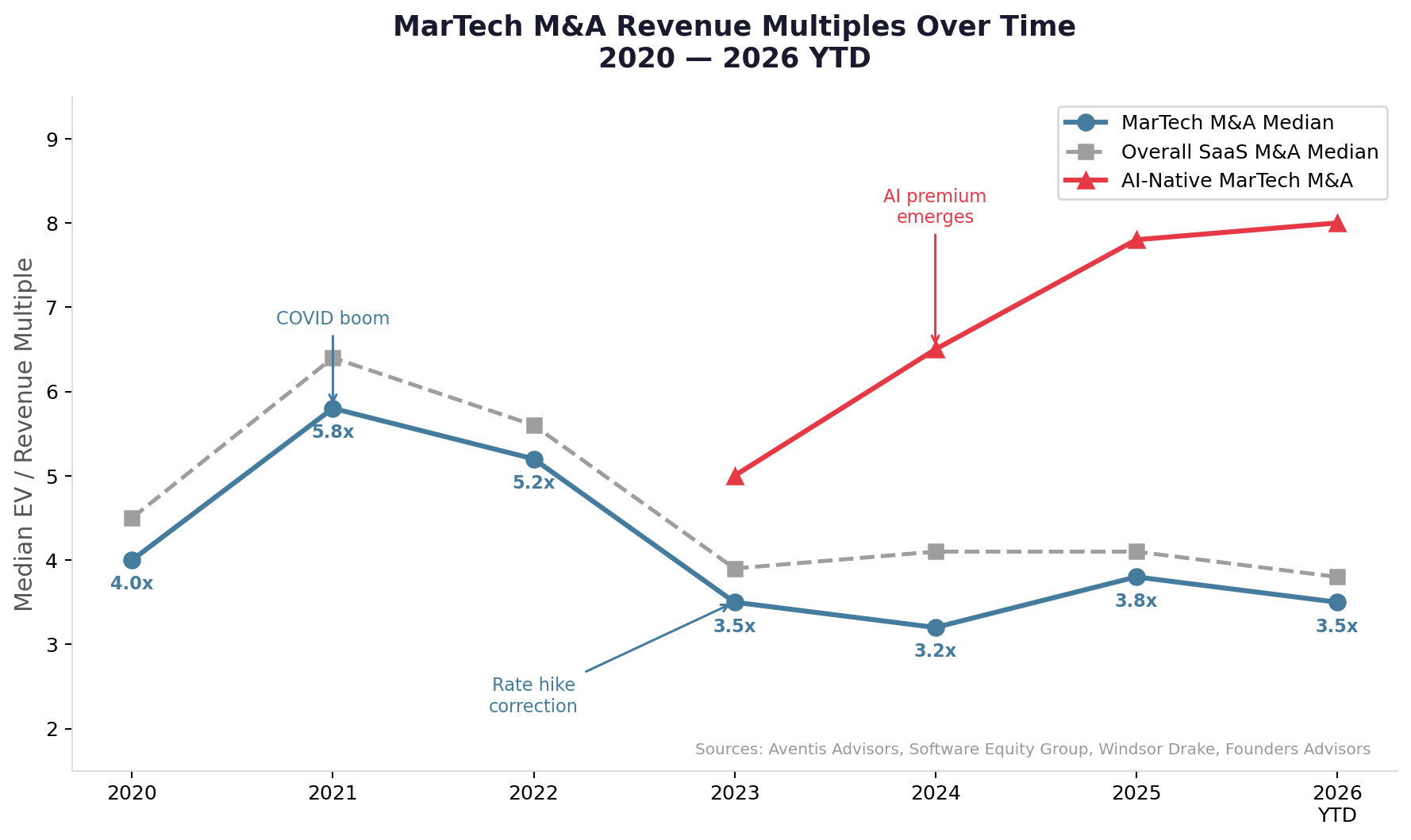 MarTech M&A Revenue Multiples Over Time