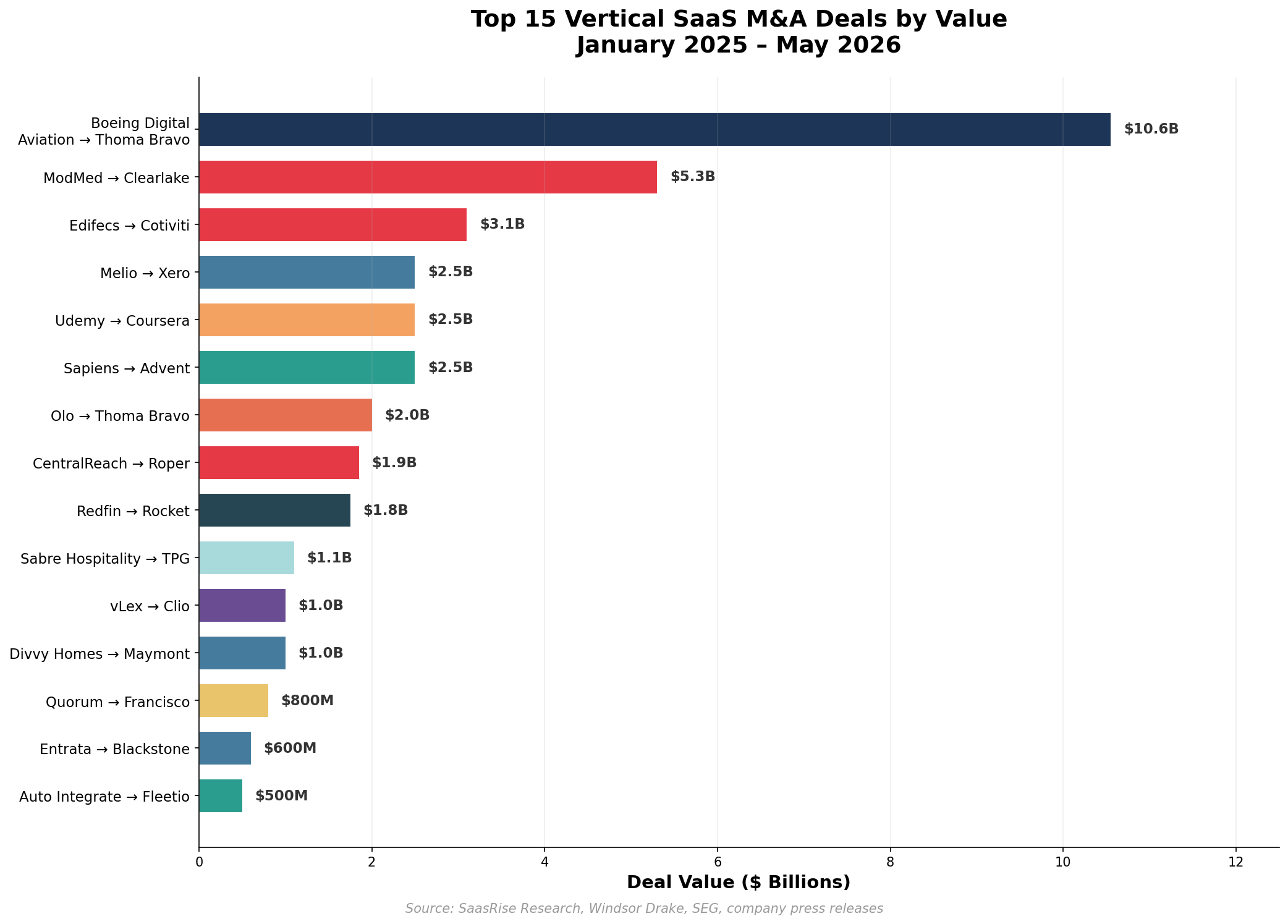 Largest Vertical SaaS M&A Deals