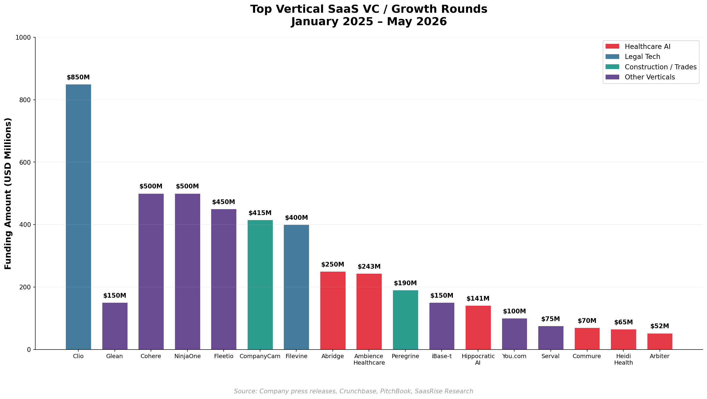 Notable Vertical SaaS VC Funding Rounds