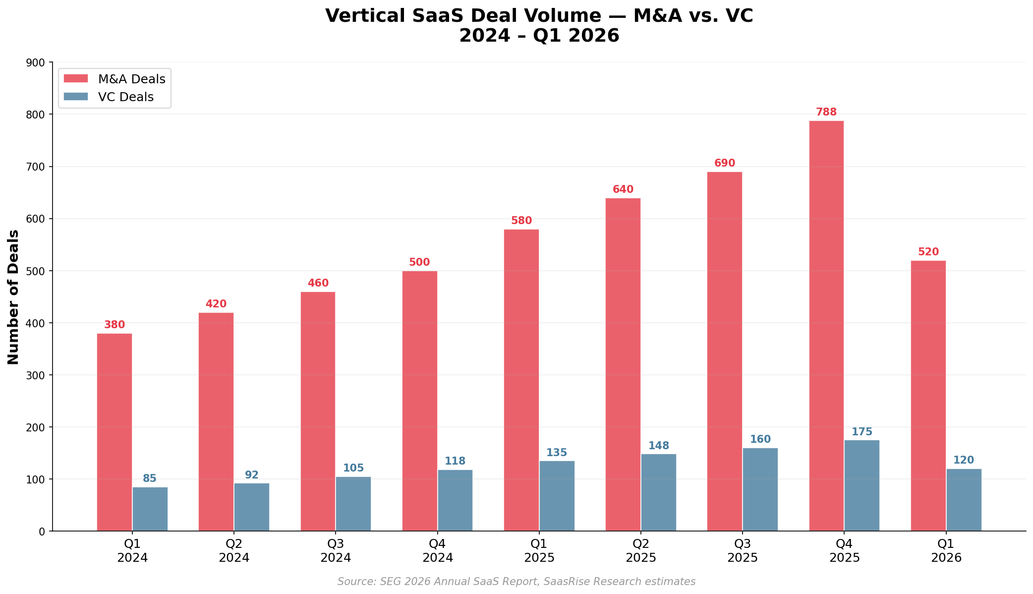 Vertical SaaS Deal Volume by Quarter