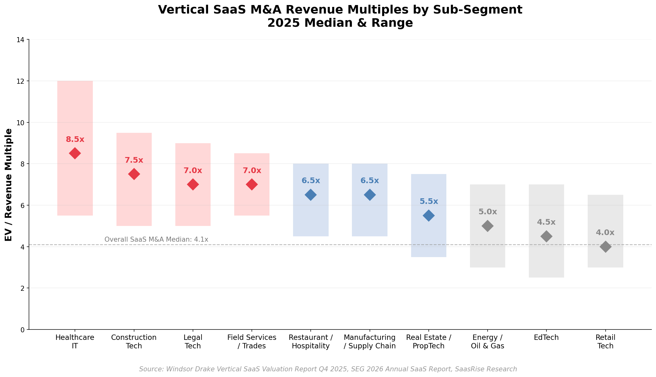 Vertical SaaS M&A Revenue Multiples by Sub-Segment