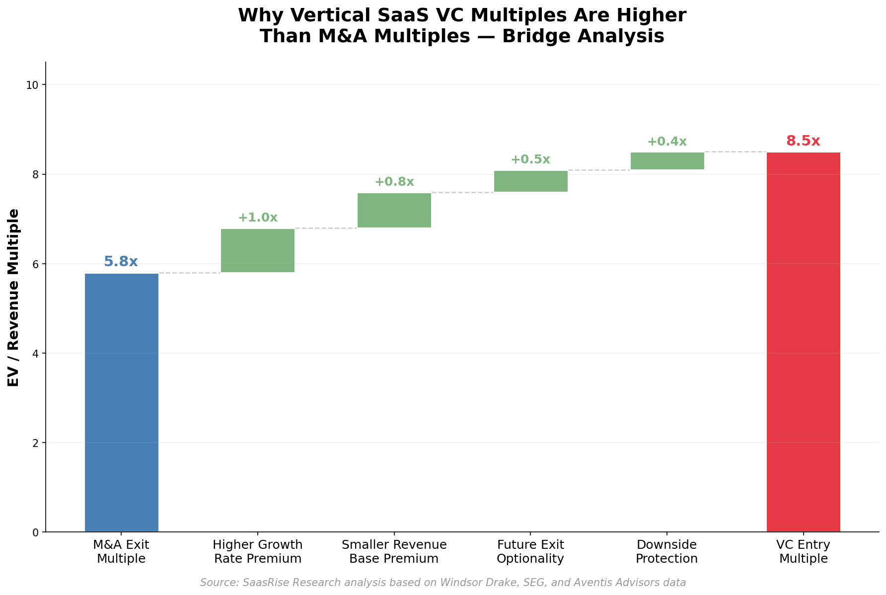 Why M&A Multiples Are Lower Than VC Multiples - Bridge Analysis