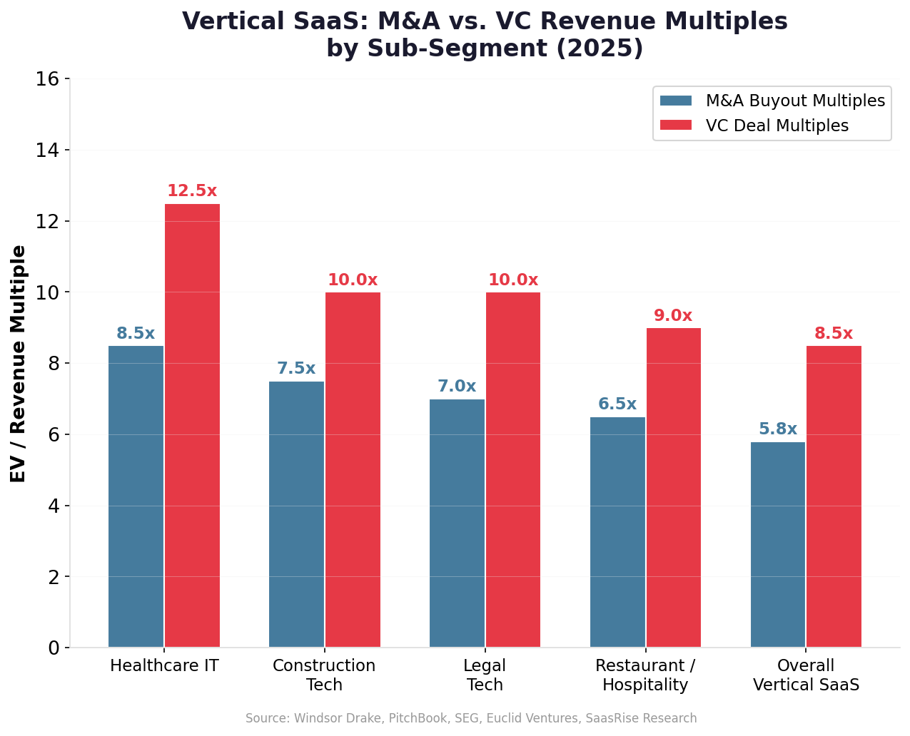 Vertical SaaS: M&A vs. VC Revenue Multiples