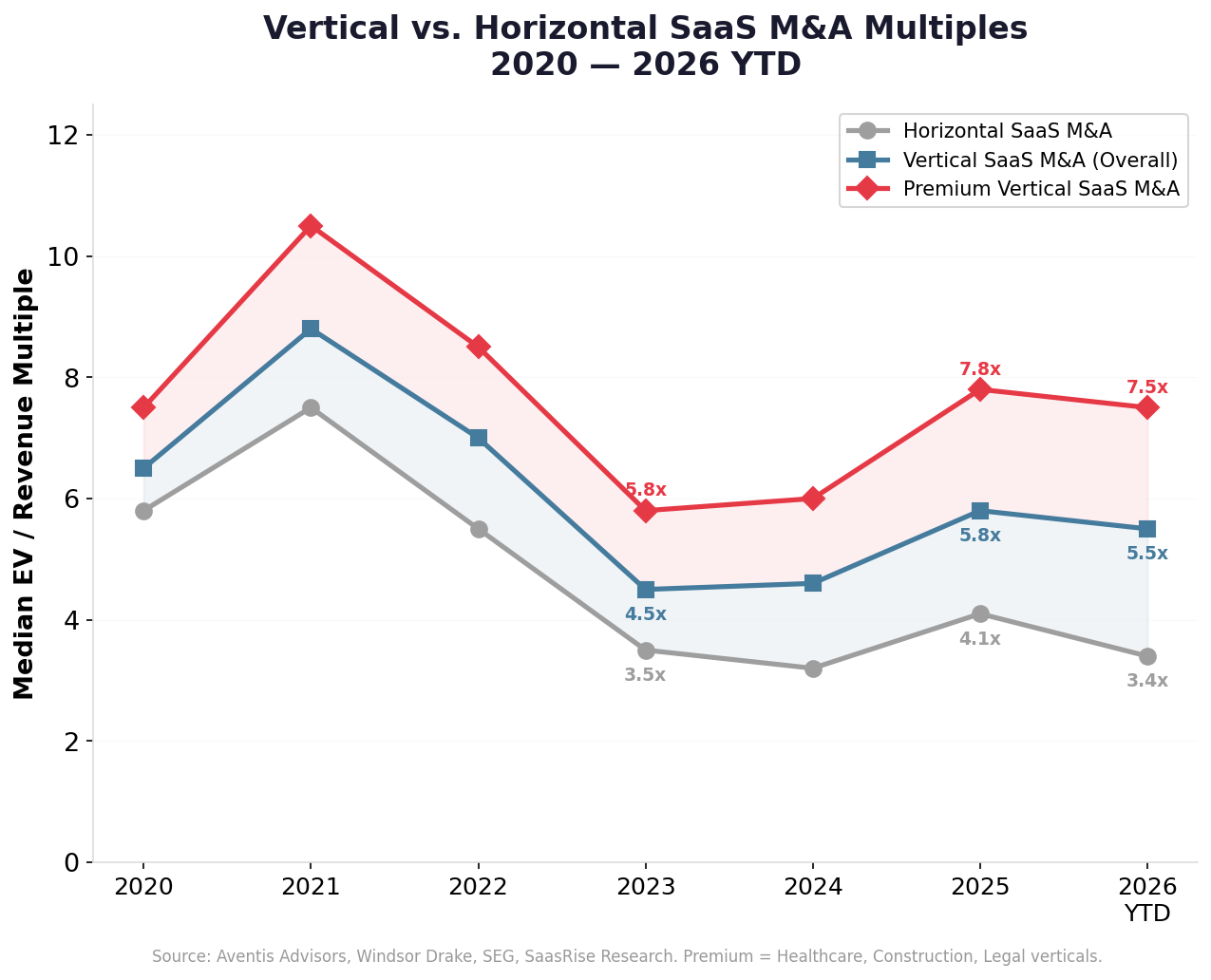 Vertical vs. Horizontal SaaS M&A Revenue Multiples Over Time