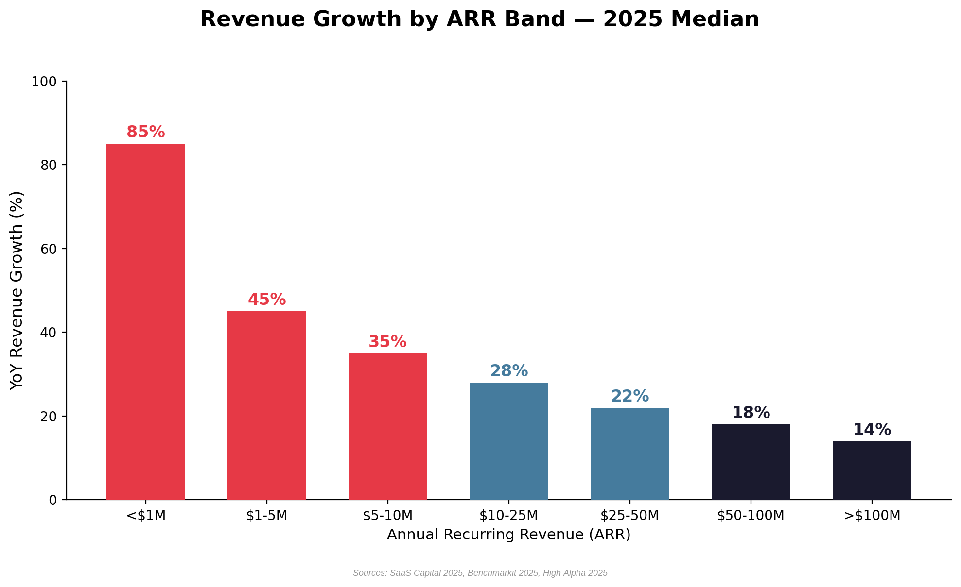 Bar chart showing median revenue growth by ARR band: less than 1M at 85%, 1-5M at 45%, 5-10M at 35%, 10-25M at 28%, 25-50M at 22%, 50-100M at 18%, and above 100M at 14%