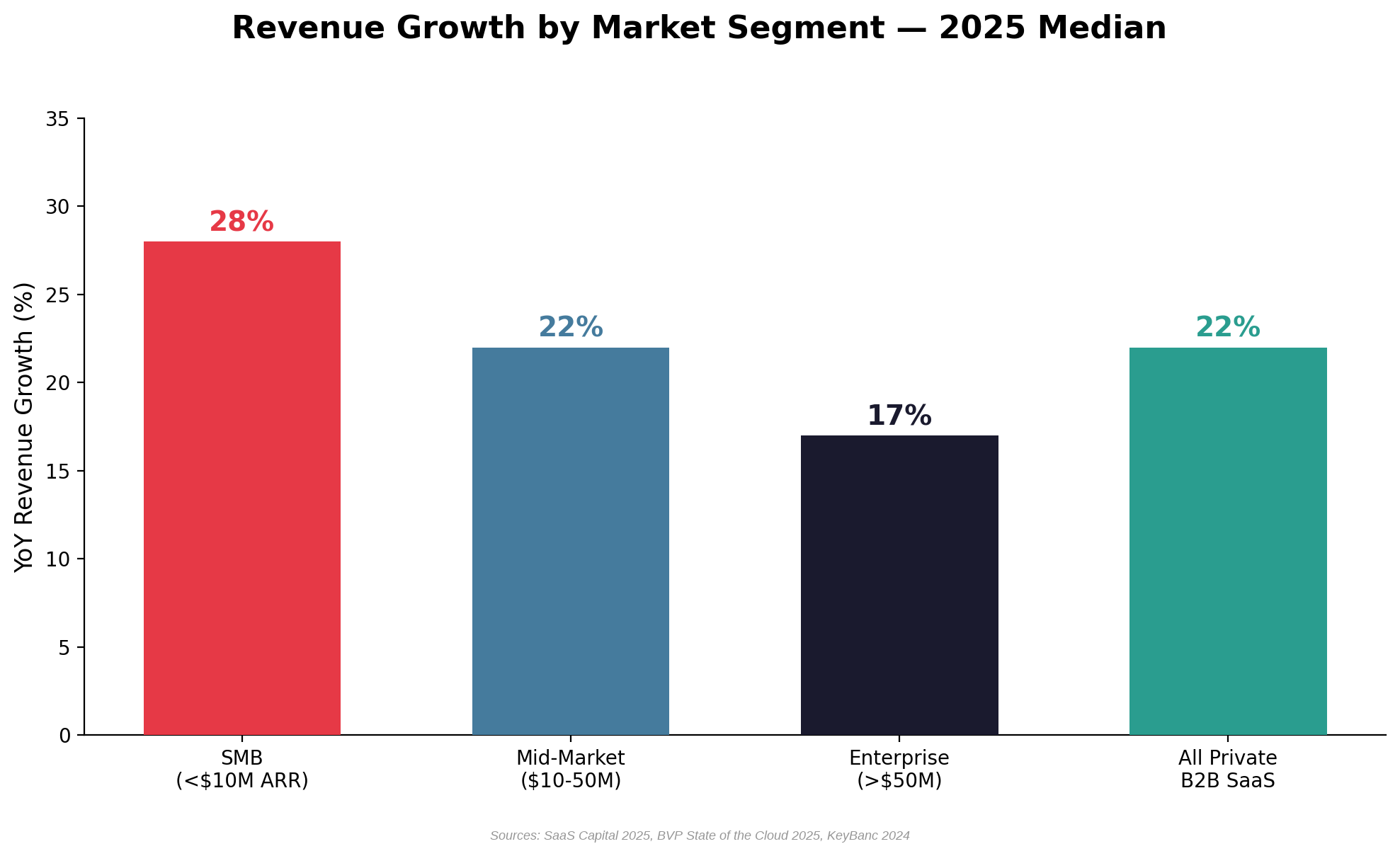 Bar chart comparing 2025 median year-over-year revenue growth rates for SMB (28%), Mid-Market (22%), Enterprise (17%), and All Private B2B SaaS (22%)