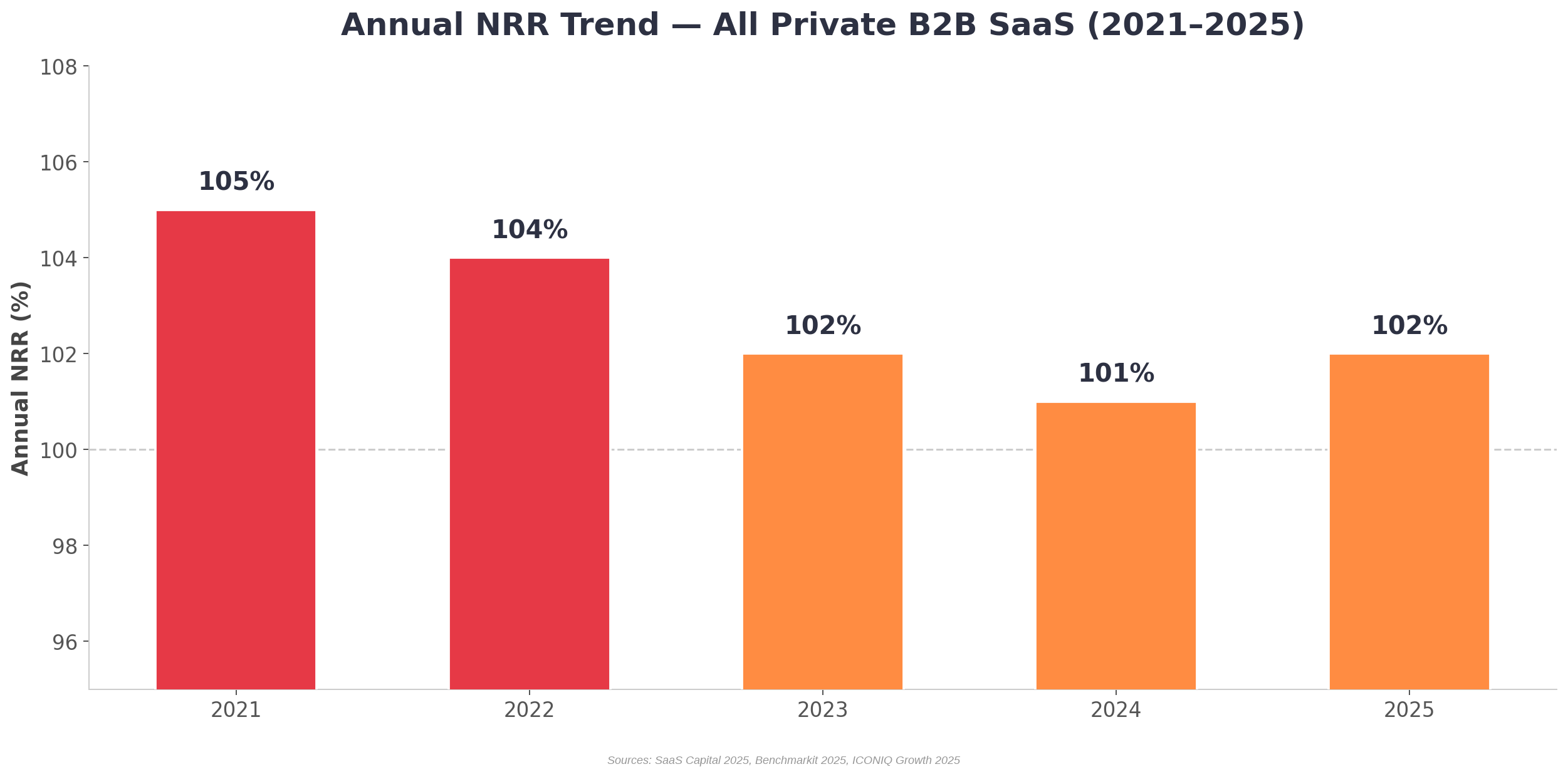 Line chart showing Annual NRR trend from 2021 to 2025: declining from 110 percent to 102 percent, with stabilization in 2025