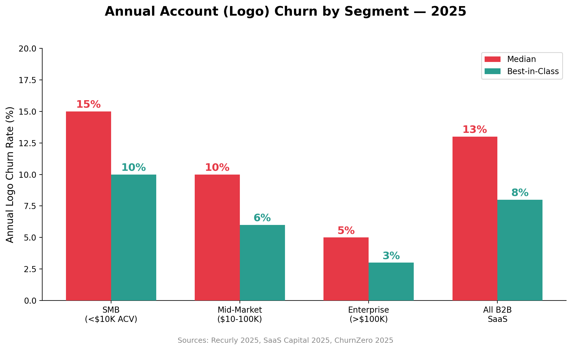 Bar chart showing annual account churn rates by segment: SMB median 15 percent, Mid-Market 10 percent, Enterprise 5 percent, All B2B SaaS 13 percent, with best-in-class comparisons