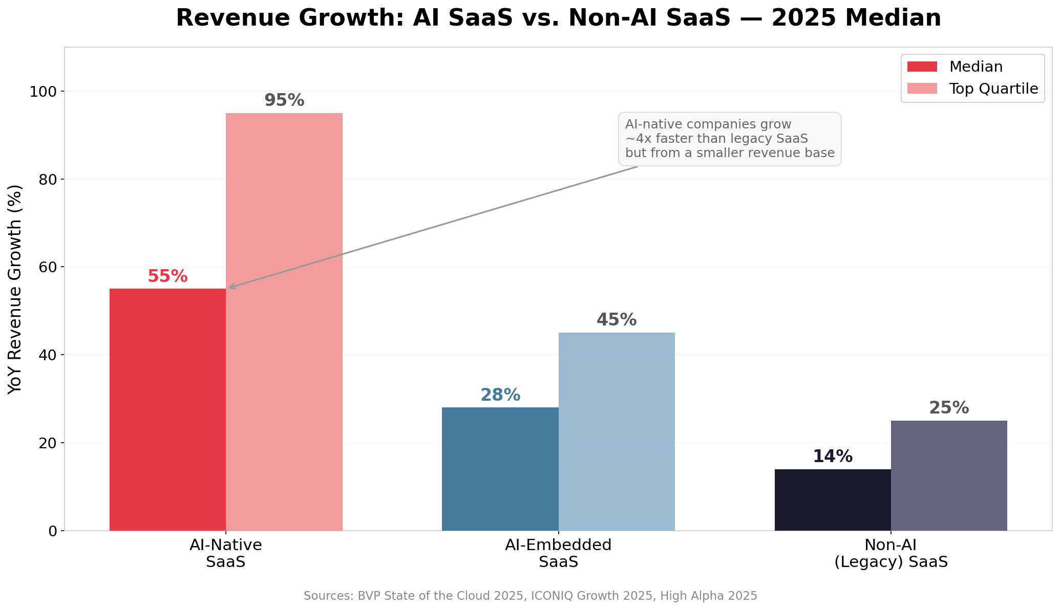 Bar chart comparing revenue growth: AI-Native SaaS median 55 percent and top quartile 95 percent, AI-Embedded median 28 percent and top quartile 45 percent, Non-AI Legacy SaaS median 14 percent and top quartile 25 percent