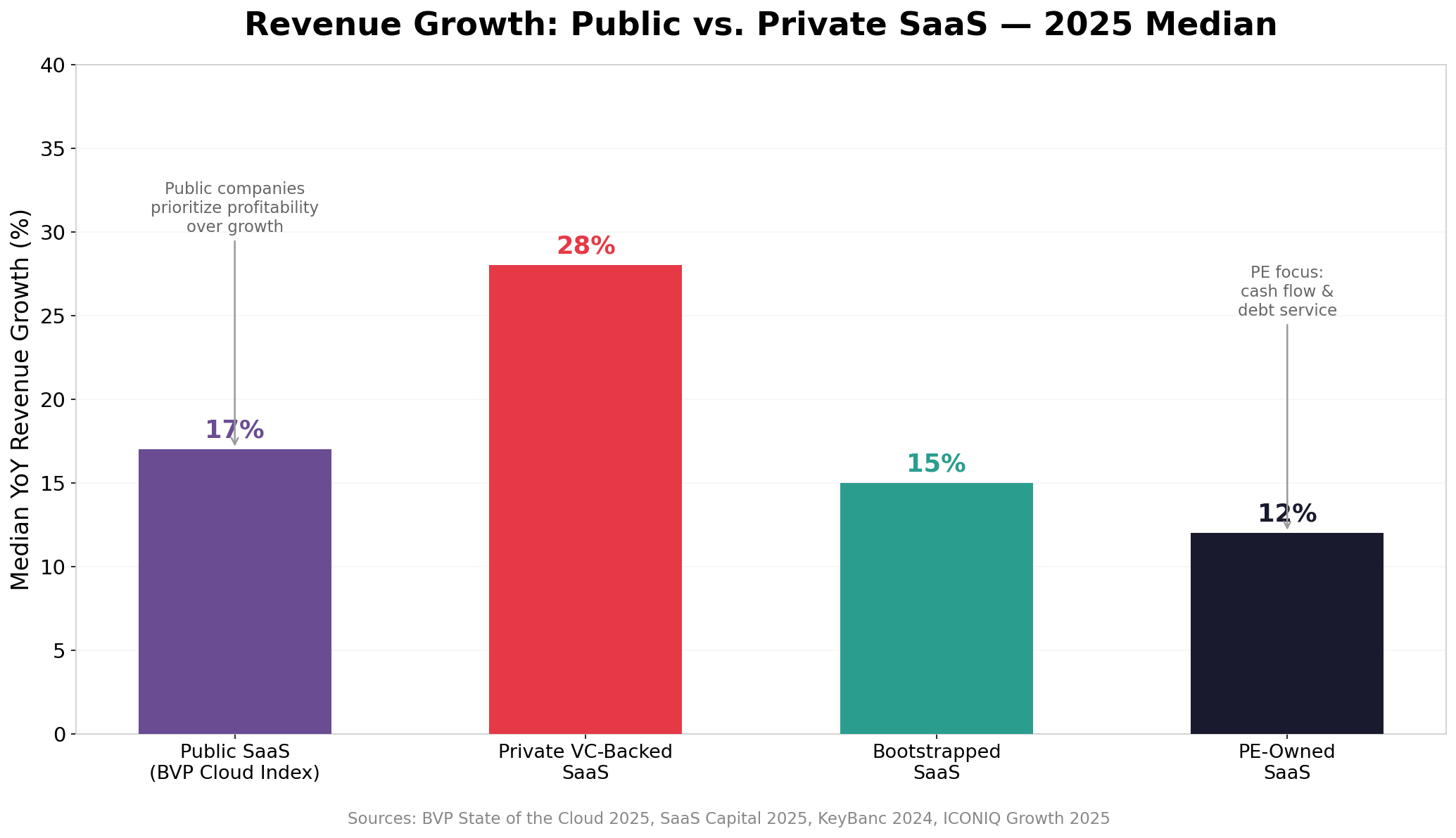 Bar chart comparing revenue growth: Public SaaS at 17 percent, Private VC-Backed at 28 percent, Bootstrapped at 15 percent, PE-Owned at 12 percent