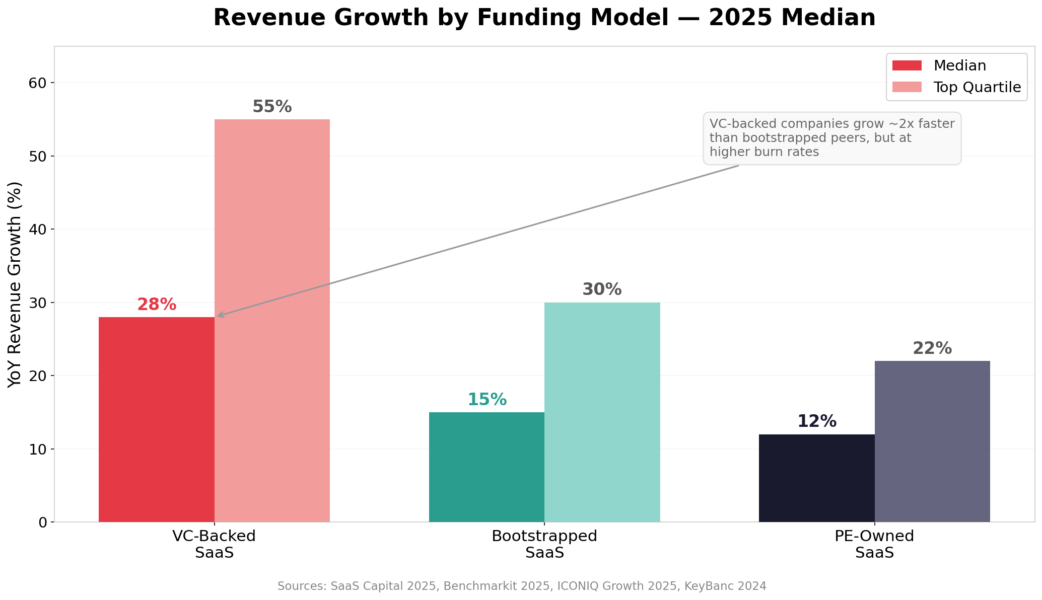 Bar chart comparing revenue growth by funding model: VC-Backed SaaS median 28 percent and top quartile 55 percent, Bootstrapped SaaS median 15 percent and top quartile 30 percent, PE-Owned SaaS median 12 percent and top quartile 22 percent